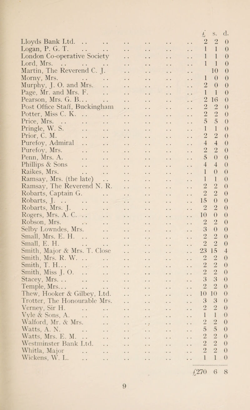 £ s. Lloyds Bank Ltd. . . . . . . . . . . . . 2 2 Logan, P. G. T. . . .. . . . . .. .. 11 London Co-operative Society . . . . . . . . 11 Lord, Mrs. . . . . . . . . . . . . . . 11 Martin, The Reverend C. J. . . . . . . . . 10 Morny, Mrs. . . . . . . . . . . . . 10 Murphy, J. O. and Mrs. . . . . . . . . . . 2 0 Page, Mr. and Mrs. F. . . . . . . . . . . 11 Pearson, Mrs. G. B.. . . . . . . . . . . . 2 16 Post Office Staff, Buckingham . . . . . . . . 2 2 Potter, Miss C. K. . . . . . . . . . . . . 2 2 Price, Mrs. . . . . . . . . . . . . . . 5 5 Pringle, W. S.11 Prior, C. M. . . . . . . . . . . . . 2 2 Purefoy, Admiral . . . . . . . . . . . . 4 4 Purefoy, Mrs. . . . . . . . . . . . . 2 2 Penn, Mrs. A. . . . . . . . . . . . . 5 0 Phillips & Sons . . . . . . . . . . . . 4 4 Raikes, Mrs. . . . . . . . . . . . . 10 Ramsay, Mrs. (the late) . . . . . . . . . . 11 Ramsay, The Reverend N.R. .. .. .. .. 22 Robarts, Captain G. . . . . . . . . . . 2 2 Robarts, J. . . . . . . . . . . . . . . 15 0 Robarts, Mrs. J. .. .. .. .. .. .. 22 Rogers, Mrs. A. C. . . . . . . . . . . . . 10 0 Robson, Mrs. . . . . . . . . . . . . 2 2 Selby Lowndes, Mrs. . . . . . . . . . . 3 0 Small, Mrs. E. H. . . . . . . . . . . 2 2 Small, E. H. .2 2 Smith, Major & Mrs. T. Close . . . . . . . . 23 15 Smith, Mrs. R. W. . . . . . . . . . . . . 2 2 Smith, T. H.. . . . . . . . . . . . . . 2 2 Smith, Miss J. O. . . . . . . . . . . 2 2 Stacey, Mrs. . . . . . . . . . . . . . . 3 3 Temple, Mrs.. . . . . . . . . . . . . . 2 2 Thew, Hooker & Gilbey, Ltd. . . . . . . . . 10 10 Trotter, The Honourable Mrs. . . . . . . . . 3 3 Verney, Sir H. . . . . . . . . . . . . 2 2 Vyle & Sons, A. . . . . . . . . . . . . 11 Walford, Mr. cT Mrs.. . . . . 2 2 Watts, A. N. . . . . . . . . . . . . 5 5 Watts, Mrs. E. M.2 2 Westminster Bank Ltd. . . . . . . . . . . 2 2 Whitla, Major .2 2 Wickens, W. L. . . . . . . . . . . . . 11 £270 6 d. 0 0 0 0 0 0 0 0 0 0 0 0 0 0 0 0 0 0 0 0 0 0 0 0 0 0 0 0 0 4 0 0 0 0 0 0 0 0 0 0 0 0 0 0 0 8
