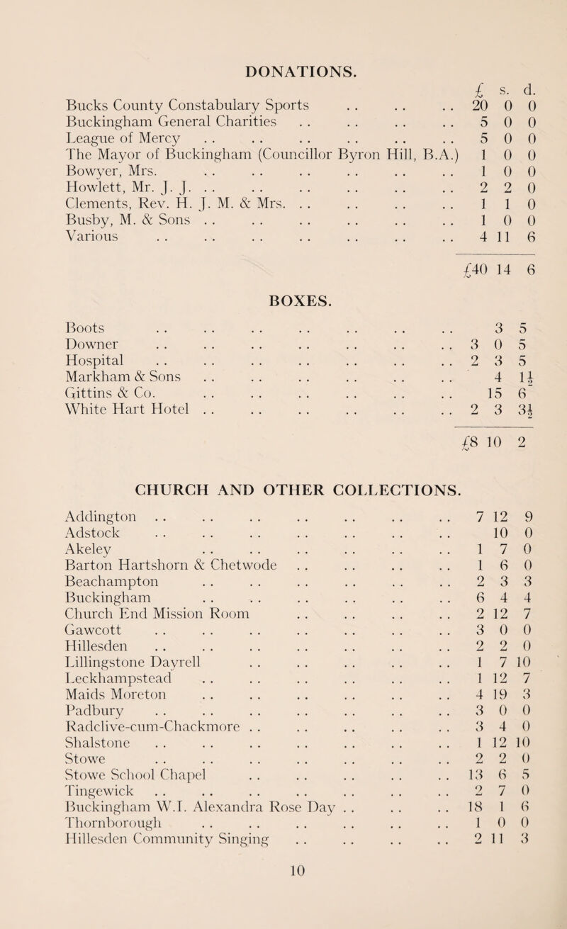 DONATIONS. Bucks County Constabulary Sports Buckingham General Charities League of Mercy The Mayor of Buckingham (Councillor Byron Hill, B.A.) Bowyer, Mrs. Howlett, Mr. J. J. . . Clements, Rev. H. J. M. & Mrs. Busby, M. & Sons Various £ s. d. 20 0 0 5 0 0 5 0 0 1 0 0 1 0 0 2 2 0 1 1 0 1 0 o 4 11 6 T40 14 6 /->o BOXES. Boots . . . . . . . . . . . . . . 3 5 Downer . . . . . . . . . . . . ..305 Hospital . . . . . . . . . . . . ..235 Markham & Sons .. .. .. .. .. .. 414 Gittins & Co. . . . . . . . . . . . . 15 6 White Hart Hotel . . . . . . . . . . 2 3 34 /8 10 2 CHURCH AND OTHER COLLECTIONS. Addington Adstock Akeley Barton Hartshorn & Chetwode Beachampton Buckingham Church End Mission Room Gawcott Hillesden Lillingstone Dayrell Leckhampstead Maids Moreton Padbury Radclive-cum-Chackmore Shalstone Stowe Stowe School Chapel Tingewick Buckingham W.I. Alexandra Rose Day Thornborough Hillesden Community Singing 7 12 9 10 0 1 7 0 1 6 0 2 3 3 6 4 4 2 12 7 3 0 0 2 2 0 1 7 10 1 12 7 4 19 3 3 0 0 3 4 0 1 12 10 2 2 0 13 6 5 2 7 0 18 1 6 1 0 0 2 11 3
