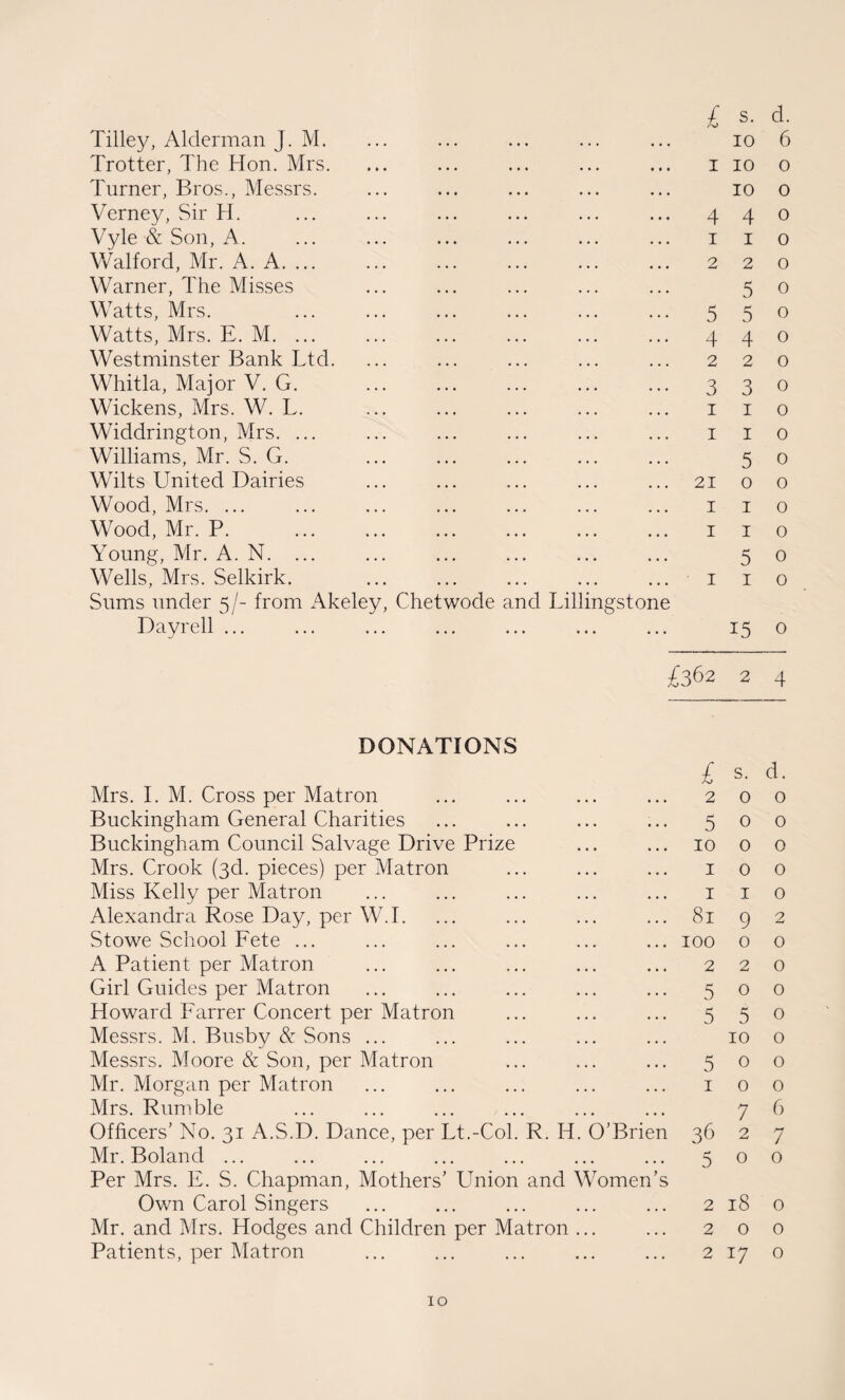 Tilley, Alderman J. M. Trotter, The Hon. Mrs. Turner, Bros., Messrs. Verney, Sir H. Vyle & Son, A. Walford, Mr. A. A. ... Warner, The Misses Watts, Mrs. Watts, Mrs. E. M. ... Westminster Bank Ltd. Whitla, Major V. G. Wickens, Mrs. W. L. Widdrington, Mrs. ... Williams, Mr. S. G. Wilts United Dairies Wood, Mrs. ... Wood, Mr. P. Young, Mr. A. N. ... Wells, Mrs. Selkirk. Sums under 5/- from Akeley, Chetwode and Lillingstone Dayrell ... £ s. d. 10 6 1 10 o 10 o 440 1 I o 2 2 0 5 0 5 5 0 44O 2 2 0 3 3 0 I I O I I o 5 o 21 0 o I I 0 I I o 5 0 I I o 15 0 £362 2 4 DONATIONS Mrs. I. M. Cross per Matron Buckingham General Charities Buckingham Council Salvage Drive Prize Mrs. Crook (3d. pieces) per Matron Miss Kelly per Matron Alexandra Rose Day, per W. I. Stowe School Fete ... A Patient per Matron Girl Guides per Matron Howard Farrer Concert per Matron Messrs. M. Busby & Sons ... Messrs. Moore & Son, per Matron Mr. Morgan per Matron Mrs. Rumble Officers’ No. 3T A.S.D. Dance, per Lt.-Col. R. Id. O’Brien Mr. Boland ... Per Mrs. F. S. Chapman, Mothers’ Union and Women’s Own Carol Singers Mr. and Mrs. Hodges and Children per Matron ... Patients, per Matron £ s. d. 2 0 0 5 0 0 10 o o 10 0 1 I o 81 9 2 100 0 o 2 2 0 5 0 0 5 5 0 10 o 500 10 0 7 6 36 2 7 500 2 18 o 2 0 0 2 17 O IO