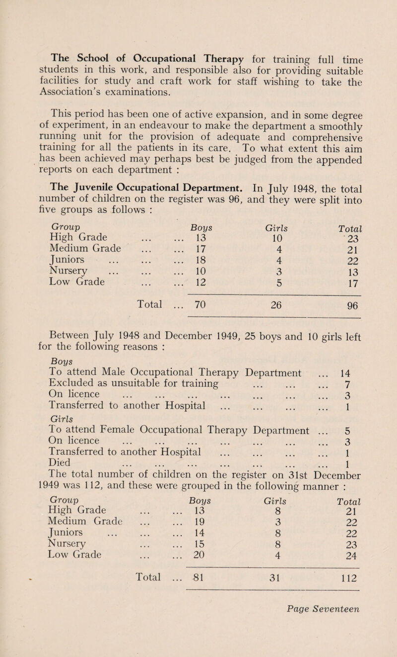 The School of Occupational Therapy for training full time students in this work, and responsible also for providing suitable facilities for study and craft work for staff wishing to take the Association's examinations. This period has been one of active expansion, and in some degree of experiment, in an endeavour to make the department a smoothly running unit for the provision of adequate and comprehensive training for all the patients in its care. To what extent this aim has been achieved may perhaps best be judged from the appended reports on each department : The Juvenile Occupational Department. In July 1948, the total number of children on the register was 96, and they were split into five groups as follows : Group Boys Girls Total High Grade ... 13 10 23 Medium Grade ... 17 4 21 Juniors ... 18 4 22 Nursery ... 10 3 13 Low Grade ... 12 5 17 Total ... 70 26 96 Between July 1948 and December 1949, 25 boys and 10 girls left for the following reasons : Boys To attend Male Occupational Therapy Department ... 14 Excluded as unsuitable for training . 7 On licence . 3 Transferred to another Hospital ... ... ... ... l Girls To attend Female Occupational Therapy Department ... 5 On licence . .. 3 Transferred to another Hospital . 1 The total number of children on the register on 31st December 1949 was 112, and these were grouped in the following manner : Group Boys Girls Total High Grade ... 13 8 21 Medium Grade ... 19 3 22 Juniors ... 14 8 22 Nursery ... 15 8 23 Low Grade ... 20 4 24 Total ... 81 31 112