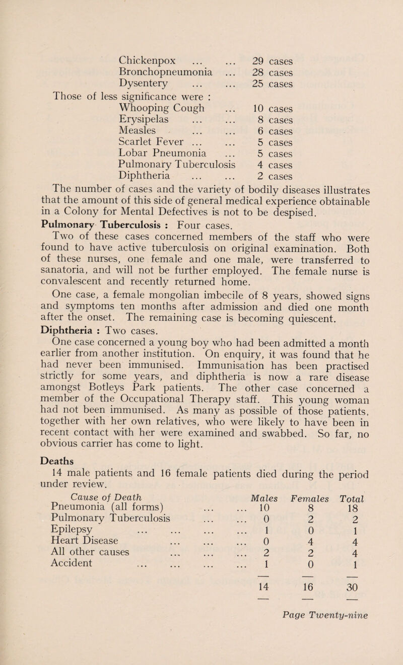 Chickenpox 29 cases Bronchopneumonia 28 cases Dysentery 25 cases significance were : Whooping Cough 10 cases Erysipelas 8 cases Measles 6 cases Scarlet Fever ... 5 cases Lobar Pneumonia 5 cases Pulmonary Tuberculosis 4 cases Diphtheria 2 cases The number of cases and the variety of bodily diseases illustrates that the amount of this side of general medical experience obtainable in a Colony for Mental Defectives is not to be despised. Pulmonary Tuberculosis : Four cases. Two of these cases concerned members of the staff who were found to have active tuberculosis on original examination. Both of these nurses, one female and one male, were transferred to sanatoria, and will not be further employed. The female nurse is convalescent and recently returned home. One case, a female mongolian imbecile of 8 years, showed signs and symptoms ten months after admission and died one month after the onset. The remaining case is becoming quiescent. Diphtheria : Two cases. One case concerned a young boy who had been admitted a month earlier from another institution. On enquiry, it was found that he had never been immunised. Immunisation has been practised strictly for some years, and diphtheria is now a rare disease amongst Botleys Park patients. The other case concerned a member of the Occupational Therapy staff. This young woman had not been immunised. As many as possible of those patients, together with her own relatives, who were likely to have been in recent contact with her were examined and swabbed. So far, no obvious carrier has come to light. Deaths 14 male patients and 16 female patients died during the period under review. Cause of Death Pneumonia (all forms) Pulmonary Tuberculosis Epilepsy Heart Disease All other causes Accident Males Females Total 10 8 18 0 2 2 1 0 1 0 4 4 2 2 4 1 0 1 14 16 30