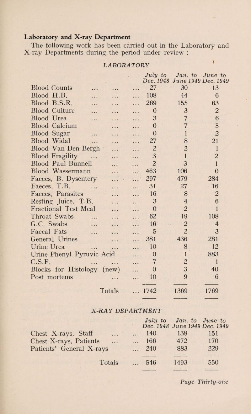 Laboratory and X-ray Department The following work has been carried out in the Laboratory and X-ray Departments during the period under review : LABORATORY July to Jan. to June to Dec. 1948 June 1949 Dec. 1949 Blood Counts ... 27 30 13 Blood H.B. ... 108 44 6 Blood B.S.R. ... 269 155 63 Blood Culture 0 3 2 Blood Urea 3 7 6 Blood Calcium 0 7 5 Blood Sugar 0 1 2 Blood Widal ... 27 8 21 Blood Van Den Bergh 2 2 1 Blood Fragility 3 1 2 Blood Paul Bunnell 2 3 1 Blood Wassermann ... 463 106 0 Faeces, B. Dysentery ... 297 479 284 Faeces, T.B. ... 31 27 16 Faeces, Parasites 16 8 2 Resting Juice, T.B. 3 4 6 Fractional Test Meal 0 2 1 Throat Swabs ... 62 19 108 G.C. Swabs 16 2 4 Faecal Fats 5 2 3 General Urines ... 381 436 281 Urine Urea 10 8 12 Urine Phenyl Pyruvic Acid 0 1 883 C.S.F. . 7 2 1 Blocks for Histology (new) 0 3 40 Post mortems 10 9 6 Totals ... 1742 1369 1769 X-RAY DEPARTMENT July to Jan. to June to Dec. 1948 June 1949 Dec. 1949 Chest X-rays, Staff ... 140 138 151 Chest X-rays, Patients ... 166 472 170 Patients’ General X-rays ... 240 883 229 Totals ... 546 1493 550