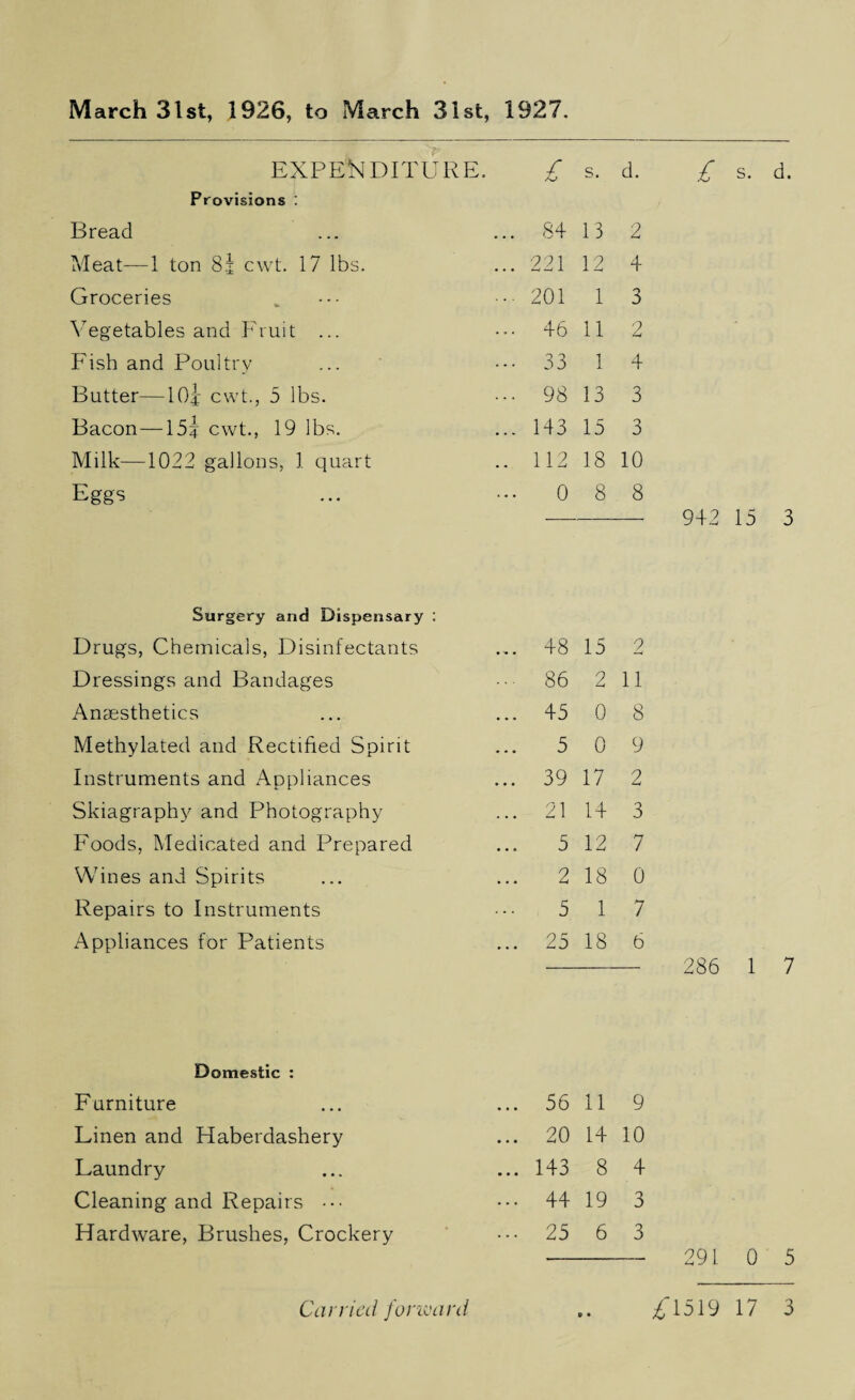 March 31st, 1926, to March 31st, 1927. EXPENDITURE. £ s. d. Provisions : Bread 84 13 2 Meat—1 ton 8.| cwt. 17 lbs. 221 12 4 Groceries 201 1 3 Vegetables and Fruit ... 46 11 2 Fish and Poultry 33 1 4 Butter—10j cwt., 5 lbs. 98 13 3 Bacon—15i cwt., 19 lbs. 143 15 3 Milk—1022 gallons, 1 quart 112 18 10 Eggs 0 8 8 942 15 3 Surgery and Dispensary : Drugs, Chemicals, Disinfectants Dressings and Bandages Anaesthetics Methylated and Rectified Spirit Instruments and Appliances Skiagraphy and Photography Foods, Medicated and Prepared Wines and Spirits Repairs to Instruments Appliances for Patients ... 48 15 2 • 86 2 11 .. 45 0 8 5 0 9 .. 39 17 2 .. 21 14 3 5 12 7 2 18 0 5 17 .. 25 18 6 - 286 1 7 Domestic : Furniture Linen and Haberdashery Laundry Cleaning and Repairs ••• Hardware, Brushes, Crockery ... 56 11 9 ... 20 14 10 ... 143 8 4 ... 44 19 3 ... 25 6 3 - 291 0 5