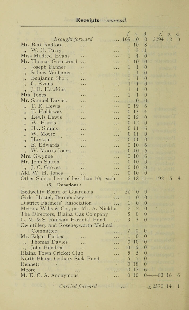 7T Brought forward Mr. Bert Radford ,, W. O. Parry Mis? Mildred Evans Mr. Thomas Greatwood ... „ Joseph Fanner ,, Sidney Williams „ Benjamin Short ,, C. Evans „ J. E. Hawkins Mrs. Jones Mr. Samuel Davies ,, T. R. Lewis ,, T. Holdaway ,, Lewis Lewis ,, W. Harris ,, Hy. Simms ,, W. Moore „ Haysom ,, E. Edwards ,, W. Morris Jones Mrs. Gwynne Mr. John Sutton ,, J. C. Groves Aid. W. H. Jones Other Subscribers of less than 10/- each (3) Donations : Bedwellty Board of Guardians Girls’ Hostel, Bermondsey District Farmers’ Association Messrs. Wills & Co., per Mr. A. Nicklin The Directors, Blaina Gas Company L. M. & S. Railway Hospital Fund Cwmtillery and Roseheyworth Medical Committee Mr. Edgar Furber ,, Thomas Davies ,, John Bundred Blaina Town Cricket Club North Blaina Colliery Sick Fund Bennett Moore M. E. C. A. Anonymous £ S. d. £ s. d. 169 0 0 2294 12 3 1 10 8 1 3 11 1 4 0 1 10 0 1 1 0 1 1 0 1 1 0 1 1 0 1 1 0 1 1 0 1 0 0 0 19 6 0 13 4 0 12 0 0 12 0 0 116 0 110 0 11 0 0 10 6 0 10 6 0 10 6 0 10 0 0 10 0 0 10 0 2 18 11— 192 5 4 50 0 0 1 0 0 1 0 0 2-2 0 5 0 0 3 3 0 7 0 0 1 0 0 0 10 0 0 5 0 5 5 0 5 5 0 0 18 0 0 17 6 0 10 0-83 16 6