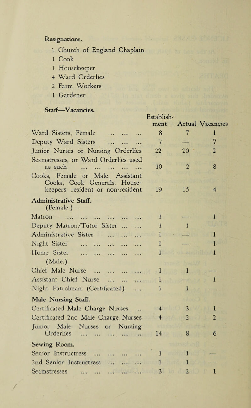 Resignations. 1 Church of England Chaplain 1 Cook 1 Housekeeper 4 Ward Orderlies 2 Farm Workers 1 Gardener Staff—Vacancies. Establish' Ward Sisters, Female ment 8 Actual Vacancie 7 1 Deputy Ward Sisters . 7 — 7 Junior Nurses or Nursing Orderlies 22 20 2 Seamstresses, or Ward Orderlies used as such ... ... ... ... ... 10 2 8 Cooks, Female or Male, Assistant Cooks, Cook Generals, House¬ keepers, resident or non-resident 19 15 4 Administrative Staff. (Female.) Matron . 1 1 Deputy Matron/Tutor Sister. 1 1 — Administrative Sister . 1 ' — 1 Night Sister . 1 — 1 Home Sister . 1 — 1 (Male.) Chief Male Nurse . 1 1 Assistant Chief Nurse . 1 — 1 Night Patrolman (Certificated) 1 1 — Male Nursing Staff. Certificated Male Charge Nurses 4 3 1 Certificated 2nd Male Charge Nurses 4 2 2 Junior Male Nurses or Nursing Orderlies . 14 8 6 Sewing Room. Senior Instructress . 1 1 2nd Senior Instructress . 1 1 —