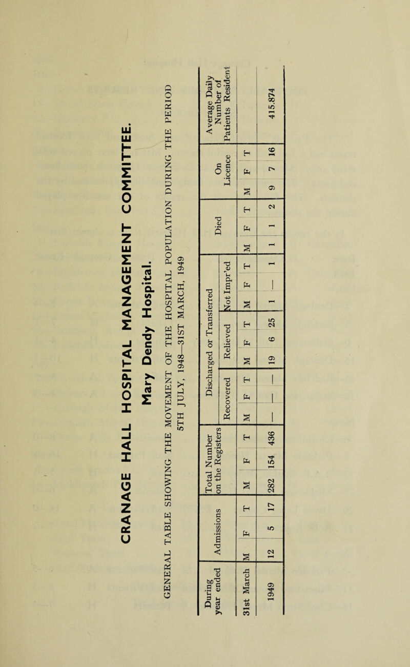 LU 111 K H z z 0 u K- Z in Z LU o < Z < z < H 51 10 O i < X HI o < z < cc u p o I—i p w A HH W P H O P h-t P P P £ O hH H «3 P P P O P 05 Tf 05 P <3 H X O P <3 P cn O P m H P C/3 p ~ H ®? P oo O ^ 05 H P P 2 W > o p p p H n W P H 0 P O P in W P P <3 H P <3 P W P W o ^erage Daily Number of ients Resident 415.874 < +■> ci P 45 H T-* On icenc P [> P s 05 H Died P - s r-H T3 © H rH tH P 6 P 1 15 U U 45 1—( +3 o p 3 - *to fl • rt Ih H LO C<l H 1-c o 45 > 45 • ^ P <£> T3 05 SC in 45 P 3 05 lA rt P o nd H ! » rH P Vh <u > Q P 1 o 45 P 3 i Total Number on the Registers H 436 P 154 P 282 CO £ H rH o CO CO • P uo 8 T3 <3 04 T-H During year ended 31st March 1949