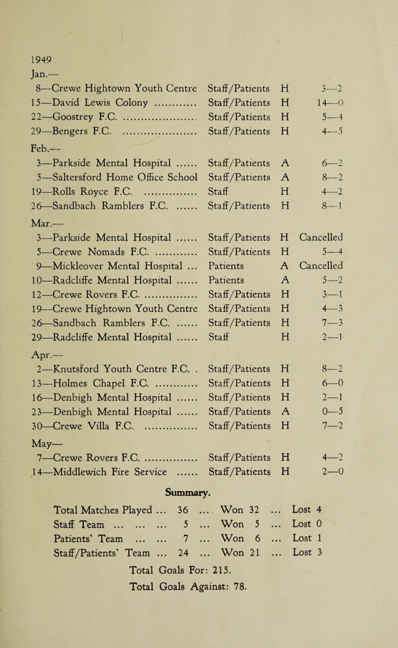 1949 Jan.— 8—Crewe Hightown Youth Centre Staff/Patients H 3—2 15—David Lewis Colony . Staff/Patients H 14—0 22—Goostrey F.C. Staff/Patients H 5—4 29—Bengers F.C. Staff/Patients H 4—5 Feb.— 3—Parkside Mental Hospital . Staff/Patients A 6—2 5—Saltersford Home Office School Staff/Patients A 8—2 19—Rolls Royce F.C. Staff H 4—2 26—Sandbach Ramblers F.C. Staff/Patients H 8—1 Mar.— 3—Parkside Mental Hospital . Staff /'Patients H Cancelled 5—Crewe Nomads F.C. Staff/Patients H 5—4 9—Mickleover Mental Hospital ... Patients A Cancelled 10—Radcliffe Mental Hospital . Patients A 5—2 12—Crewe Rovers F.C. Staff/Patients H 3—1 19—Crewe Hightown Youth Centre Staff/Patients H 4—3 26—Sandbach Ramblers F.C. Staff/Patients H 7—3 29—Radcliffe Mental Hospital . Staff H 2—1 Apr.— 2—Knutsford Youth Centre F.C. . Staff/Patients H 8—2 13—Holmes Chapel F.C. Staff/Patients H 6—0 16—Denbigh Mental Hospital . Staff/Patients H 2—1 23—Denbigh Mental Hospital . Staff/Patients A 0—5 30—Crewe Villa F.C. Staff/Patients H 7—2 May— 7—Crewe Rovers F.C. Staff/Patients H 4—2 14—Middlewich Fire Service . Staff/Patients H 2—0 Summary. Total Matches Played ... 36 ... Won 32 4 • Lost 4 Staff Team . 5 ... Won 5 4 4 Lost 0 Patients’ Team . 7 ... Won 6 . 4 4 Lost 1 Staff/Patients’ Team ... 24 ... Won 21 • 4 Lost 3 Total Goals For: 215. Total Goals Against: 78.