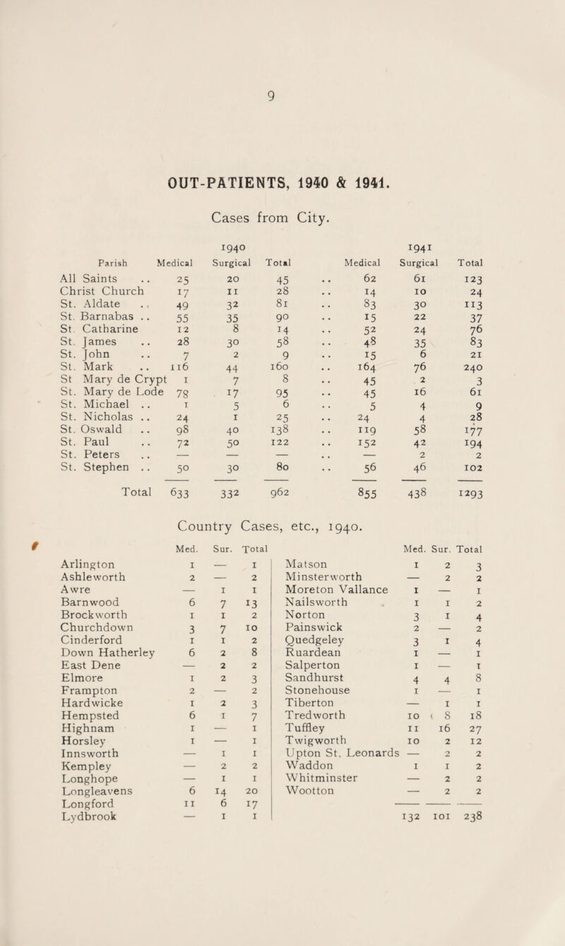 Cases from City. 1940 1941 Parish Medical Surgical Total Medical Surgical Total All Saints 25 20 45 62 61 123 Christ Church 17 11 28 M 10 24 St. Aldate 49 32 81 83 30 113 St. Barnabas .. 55 35 90 15 22 37 St. Catharine 12 8 14 52 24 76 St. James 28 30 58 48 35 83 St. John 7 2 9 15 6 21 St. Mark 116 44 160 164 76 240 St Mary de Crypt 1 7 8 45 2 3 St. Mary de Lode 78 17 95 45 16 61 St. Michael .. T. 5 6 5 4 9 St. Nicholas .. 24 1 25 24 4 28 St. Oswald 98 40 138 119 58 177 St. Paul 72 50 122 152 42 194 St. Peters — — — — 2 2 St. Stephen .. 50 30 80 56 46 102 Total 633 332 962 855 438 1293 Country Cases, etc., 1940. Med. Sur. Total Med. Sur. Total Arlington I — I Matson I 2 3 Ashleworth 2 — 2 Minsterworth — 2 2 A wre — I I Moreton Vallance I — 1 Barnwood 6 7 13 Nailsworth I I 2 Brockworth 1 1 2 Norton 3 I 4 Churchdown 3 7 IO Painswick 2 — 2 Cinderford 1 1 2 Quedgeley 3 I 4 Down Hatherley 6 2 8 Ruardean 1 — 1 East Dene — 2 2 Salperton 1 — 1 Elmore 1 2 3 Sandhurst 4 4 8 Frampton 2 — 2 Stonehouse 1 1 Hardwicke 1 2 3 Tiberton — 1 1 Hempsted 6 1 7 Tredworth 10 . 8 18 Highnam 1 — 1 Tuffley 11 16 27 Horsley 1 — 1 Twigworth 10 2 12 Innsworth — 1 1 Upton St. Leonards — 2 2 Kempley — 2 2 Waddon I 1 2 Longhope — 1 1 Whitminster — 2 2 Longleavens 6 14 20 Wootton — 2 2 Longford 11 6 17 — Lydbrook — 1 1 132 IOI 238