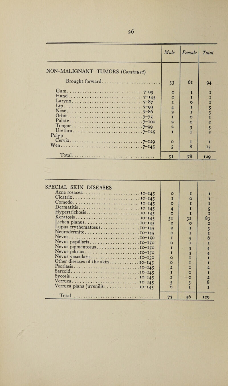 Male Female Total NON-MALIGNANT TUMORS (<Continued) Brought forward. 33 6i 94 Gum.. 0 i i Hand. 0 i i Larynx. Lip. i 4 0 i i 5 Nose. 2 i 3 Orbit.. . I o I Palate. 2 o 2 Tongue. 2 3 s Urethra. I i 2 Polyp Cervix. 0 i I Wen. 5 8 13 Total. 5i 78 129 SPECIAL SKIN DISEASES Acne rosacea. 0 1 1 Cicatrix. 1 0 1 Comedo. 0 1 1 Dermatitis. 4 1 5 1 Hypertrichosis. 0 1 Keratosis. 51 32 83 Lichen planus. 2 0 2 Lupus erythematosus. .10-145 2 1 3 Neurodermite. 0 1 1 Nevus. 1 5 6 Nevus papillaris. 0 1 1 Nevus pigmentosus. 1 3 4 Nevus pilosus. 1 3 4 Nevus vascularis. 0 1 1 Other diseases of the skin. .10-145 0 1 1 Psoriasis. 2 0 2 Sarcoid. 1 0 1 bycosis. 2 0 2 Verruca. 5 3 8 Verruca plana juvenilis. .10-145 0 1 1 Total. 73 56 129