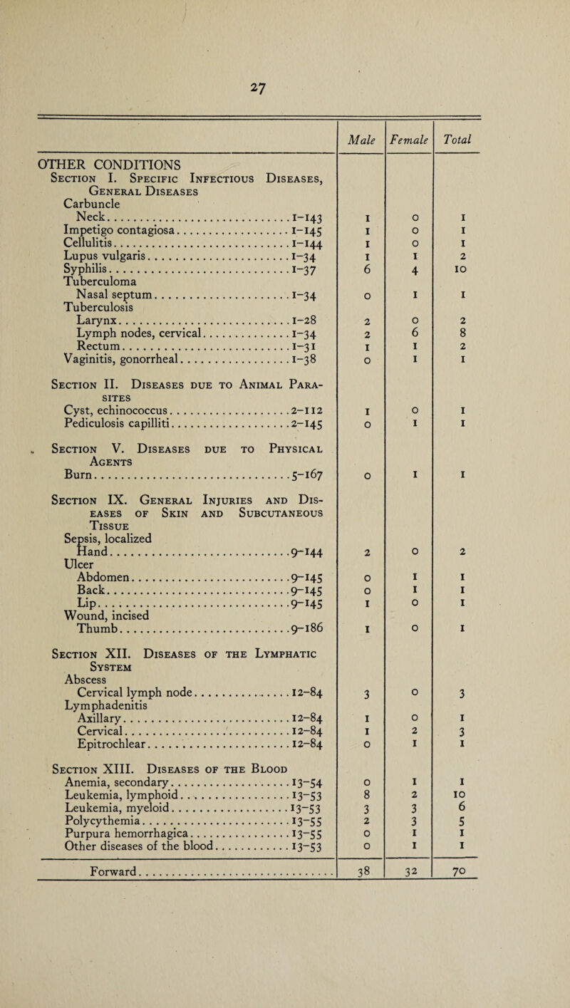 Male Female Total OTHER CONDITIONS Section I. Specific Infectious General Diseases Carbuncle Neck. Diseases, .I-I43 1 0 1 Impetigo contagiosa.... . I-I45 1 0 1 Cellulitis. .I-I44 1 0 1 Lupus vulgaris. .1-34 1 1 2 Syphilis. .i-37 6 4 10 Tuberculoma Nasal septum. .i-34 0 1 1 Tuberculosis Larynx. .1-28 2 0 2 Lymph nodes, cervical .i-34 2 6 8 Rectum. .i-31 1 1 2 Vaginitis, gonorrheal. . . .1-38 0 1 1 Section II. Diseases due to sites Cyst, echinococcus. Animal Para- ...2-112 1 0 I Pediculosis capilliti. .2-145 0 1 1 . Section V. Diseases Agents Burn. DUE TO Physical .5-167 0 1 1 Section IX. General eases of Skin Tissue Sepsis, localized Hand. Injuries and Dis¬ and Subcutaneous .9-144 2 0 2 Ulcer Abdomen. .9-145 0 1 I Back. .9-145 0 1 I Lip... .9-145 1 0 I Wound, incised Thumb. .9-186 1 0 I Section XII. Diseases System Abscess Cervical lymph node. OF THE Lymphatic ..12-84 3 0 3 Lymphadenitis Axillary. 1 0 1 Cervical. .12-84 1 2 3 Epitrochlear. 0 1 1 Section XIII. Diseases Anemia, secondary. of the Blood .13-54 0 1 1 Leukemia, lymphoid. . . .13-53 8 2 10 Leukemia, myeloid.... .13-53 3 3 6 Polycythemia. .13-55 2 3 5 Purpura hemorrhagica. . .13-55 0 1 1 Other diseases of the blood. . . .13-53 0 1 1