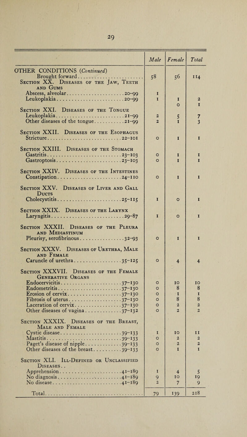 OTHER CONDITIONS (Continued) Brought forward. Section XX. Diseases of the Jaw, Teeth and Gums Abscess, alveolar.20-99 Leukoplakia.20-99 Section XXL Diseases of the Tongue Leukoplakia.21-99 Other diseases of the tongue.21-99 Section XXII. Diseases of the Esophagus Stricture.22-101 Section XXIII. Diseases of the Stomach Gastritis.23-103 Gastroptosis.23-103 Section XXIV. Diseases of the Intestines Constipation.24-110 Section XXV. Diseases of Liver and Gall Ducts Cholecystitis.25-115 Section XXIX. Diseases of the Larynx Laryngitis.29-87 Section XXXII. Diseases of the Pleura and Mediastinum Pleurisy, serofibrinous.32-93 Section XXXV. Diseases of Urethra, Male and Female Caruncle of urethra. 35-125 Section XXXVII. Diseases of the Female Generative Organs Endocervicitis.37-130 Endometritis.37-130 Erosion of cervix.37-130 Fibrosis of uterus.37-130 Laceration of cervix.. . .37-130 Other diseases of vagina.37-132 Section XXXIX. Diseases of the Breast, Male and Female Cystic disease.39—133 Mastitis.3 9—133 Paget’s disease of nipple.39— 13 3 Other diseases of the breast.39—133 Section XLI. Ill-Defined or Unclassified Diseases . . Apprehension.41-189 No diagnosis.\.41-189 No disease.41-189 Total Male Female Total 58 56 114 1 1 I 2 0 1 2 5 7 2 1 3 0 1 1 0 1 1 0 1 1 0 1 1 1 0 1 1 0 1 0 1 1 0 4 4 0 10 10 0 8 8 0 1 1 0 8 8 0 2 2 0 2 2 1 10 11 0 2 2 0 2 2 0 1 1 1 4 5 9 10 19 2 7 9 79 139 218