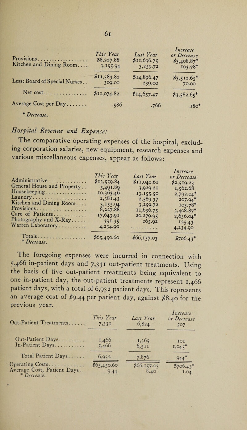 Provisions. Kitchen and Dining Room.... Less: Board of Special Nurses. . Net cost. Average Cost per Day. This Year $8,227.88 3,155-94 $11,383.82 309.00 $11,074.82 •586 Last Year $11,636.75 3,259-72 $14,896.47 239.00 2i4,657-47 .766 Increase or Decrease $3,408.87* 103.78* $3,512.65* 70.00 $3,582.65* .180* * Decrease. Hospital Revenue and Expense: The comparative operating expenses of the hospital, exclud¬ ing corporation salaries, new equipment, research expenses and various miscellaneous expenses, appear as follows: Administrative. General House and Property. . Housekeeping. Laundry. Kitchen and Dining Room.... Provisions. Care of Patients. Photography and X-Ray. Warren Laboratory. This Year £i3,559-84 5,49i-89 10,363.46 2,381.43 3,155-94 8,227.88 17,643.91 391-35 4,234-90 Last Year $11,040.61 3,929.21 i3,i55-50 2,589-37 3,259-72 11,636.75 20,279.95 265.92 Increase or Decrease £2,519.23 1,562.68 2,792.04* 207.94* 103.78* 3,408.87* 2,636.04* I25-43 4,234.90 Totals. * Decrease. $65,450.60 £66,157.03 $706.43* The foregoing expenses were incurred in connection with 5,466 in-patient days and 7,331 out-patient treatments. Using the basis of five out-patient treatments being equivalent to one in-patient day, the out-patient treatments represent 1,466 patient days, with a total of 6,932 patient days. This represents an average cost of $9.44 per patient day, against $8.40 for the previous year. Out-Patient Treatments. This Year 7,331 Last Year 6,824 Increase or Decrease 507 Out-Patient Days. In-Patient Days. 1.466 5.466 1,365 6,511 IOI 1,045* Total Patient Days. 6,932 7,876 944* Operating Costs. Average Cost, Patient Days. . * Decrease. $65,450.60 9.44 $66,157.03 8.40 $706.43* 1.04