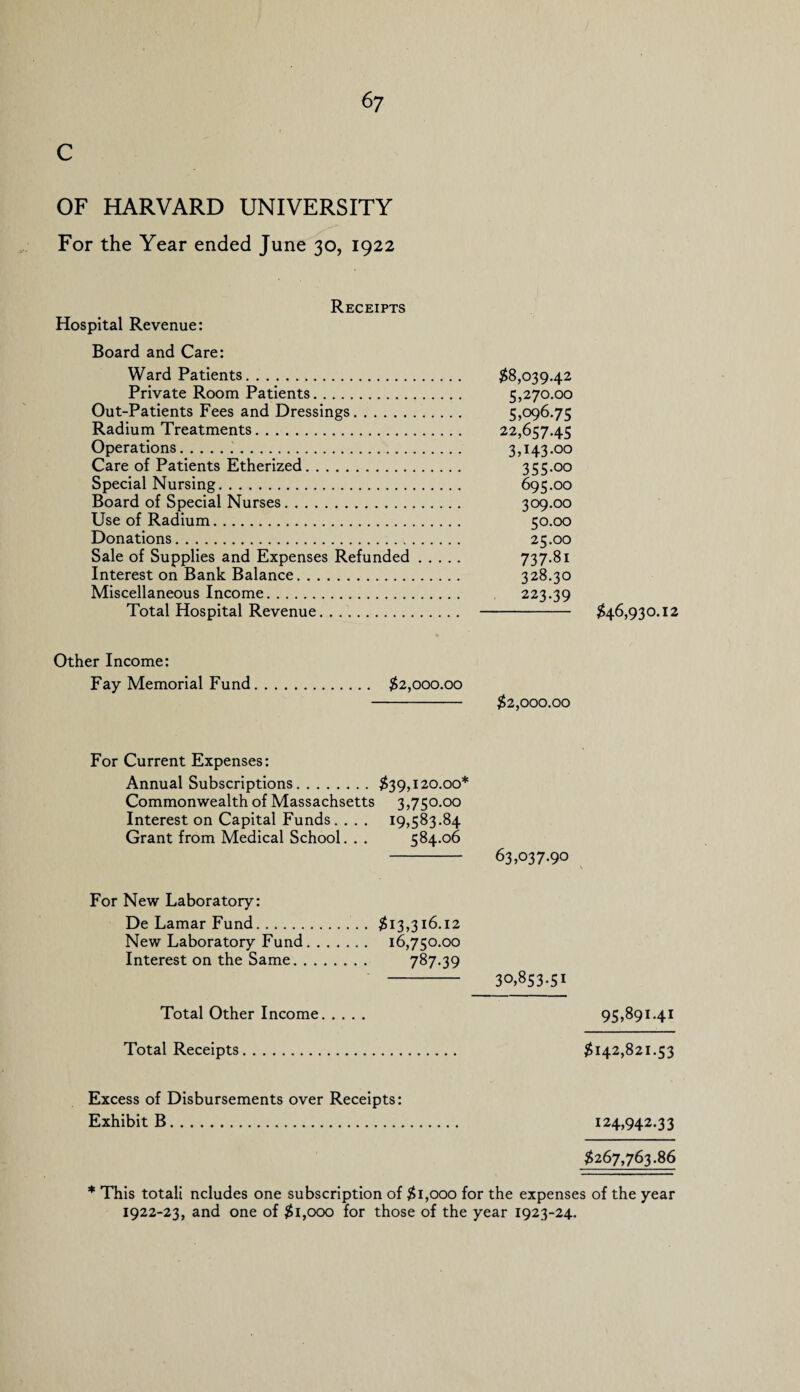 C OF HARVARD UNIVERSITY For the Year ended June 30, 1922 Receipts Hospital Revenue: Board and Care: Ward Patients. $8,039.42 Private Room Patients. 5,270.00 Out-Patients Fees and Dressings. 5,096.75 Radium Treatments. 22,657.45 Operations.. 3,143.00 Care of Patients Etherized. 355.00 Special Nursing. 695.00 Board of Special Nurses. 309.00 Use of Radium. 50.00 Donations. 25.00 Sale of Supplies and Expenses Refunded. 737.81 Interest on Bank Balance. 328.30 Miscellaneous Income. 223.39 Total Hospital Revenue. . Other Income: Fay Memorial Fund. $2,000.00 - $2,000.00 For Current Expenses: Annual Subscriptions.$39,120.00* Commonwealth of Massachsetts 3,750.00 Interest on Capital Funds. . . . 19,583.84 Grant from Medical School. . . 584.06 - 63,037.90 For New Laboratory: De Lamar Fund.. . $13,316.12 New Laboratory Fund. 16,750.00 Interest on the Same. 787.39 - 3°>853-5i Total Other Income Total Receipts. Excess of Disbursements over Receipts: Exhibit B. $46,930.12 95,891.41 $142,821.53 124,942.33 $267,763.86 * This totali ncludes one subscription of $1,000 for the expenses of the year 1922-23, and one of $1,000 for those of the year 1923-24.