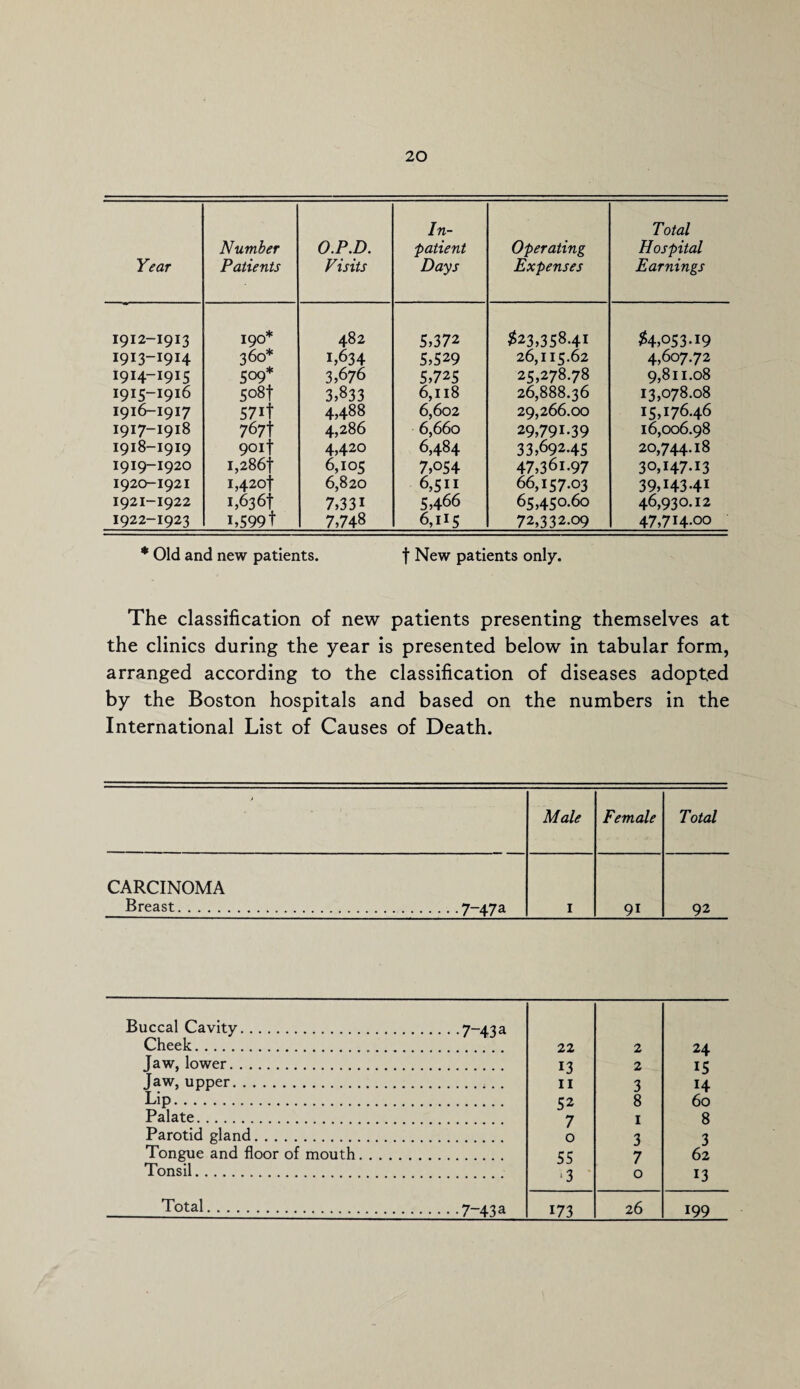 Year Number Patients O.P.D. Visits In¬ patient Days Operating Expenses Total Hospital Earnings 1912-1913 190* 482 5,372 $23,358.41 £4,053-19 1913-1914 360* 1,634 5,529 26,115.62 4,607.72 1914-1915 509* 3,676 5,725 25,278.78 9,811.08 1915-1916 5°8f 3,833 6,n8 26,888.36 13,078.08 1916-1917 57if 4,488 6,602 29,266.00 15,176.46 1917-1918 767! 4,286 6,660 29,791-39 16,006.98 1918-1919 9°it 4,420 6,484 33,69245 20,744.18 1919-1920 1,286} 6,105 7,054 47,36i.9 7 30,I47-I3 1920-1921 1,420} 6,820 6,511 66,157.03 39,i43-4i 1921-1922 1,636} 7,33i 5,466 65,450.60 46,930.12 1922-1923 1,5991 7,748 6,H5 72,332.09 47,714.00 * Old and new patients. f New patients only. The classification of new patients presenting themselves at the clinics during the year is presented below in tabular form, arranged according to the classification of diseases adopted by the Boston hospitals and based on the numbers in the International List of Causes of Death. * Male Female Total CARCINOMA Breast. .7-47a 1 9i 92 Buccal Cavity.7~43a Cheek... 22 2 24 Jaw, lower. 13 2 15 Jaw, upper. Lip. 11 3 14 52 8 60 Palate. 7 1 8 Parotid gland. 0 3 3 Tongue and floor of mouth. 55 7 62 Tonsil. 13 0 13 Total.7~43a 173 26 199
