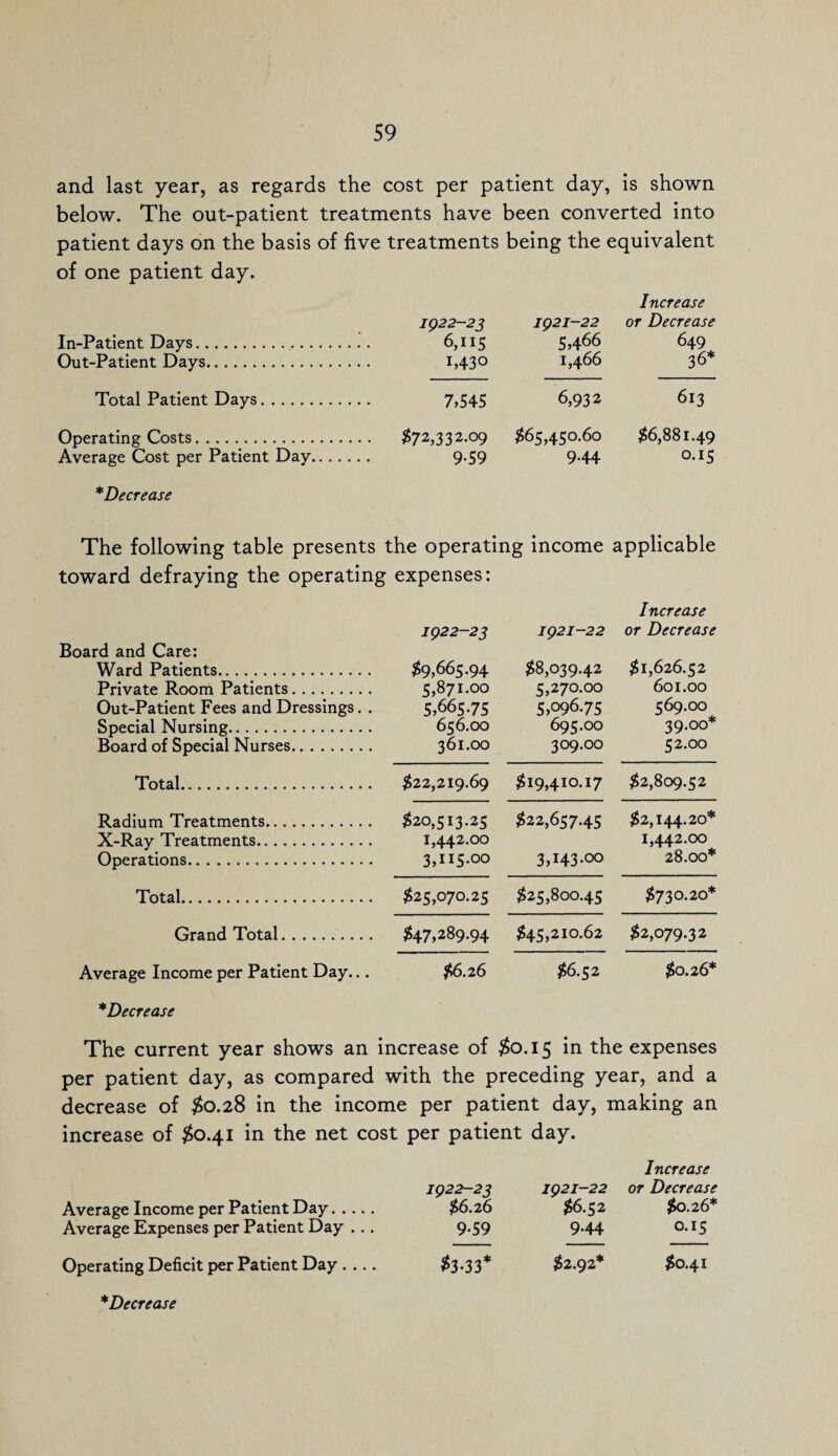 and last year, as regards the cost per patient day, is shown below. The out-patient treatments have been converted into patient days on the basis of five treatments being the equivalent of one patient day. Increase In-Patient Days. Out-Patient Days. 1922-23 6,HS 1,430 1921-22 5.466 1.466 or Decrease 649 36* Total Patient Days. 7,545 6,932 613 Operating Costs. Average Cost per Patient Day. $72,332.09 9-59 $65,450.60 9.44 $6,881.49 0.15 *Decrease The following table presents the operating income toward defraying the operating expenses: applicable Board and Care: Ward Patients. Private Room Patients. Out-Patient Fees and Dressings. . Special Nursing. Board of Special Nurses. 1922-23 $9,665.94 5,871.00 5,66575 656.00 361.00 1921-22 $8,039.42 5,270.00 5,096.75 695.00 309.00 Increase or Decrease $1,626.52 601.00 569.00 39.00* 52.00 Total. $22,219.69 $19,410.17 $2,809.52 Radium Treatments. X-Ray Treatments. Operations. $20,513.25 1,442.00 3,ii5-oo $22,657.45 3,i43-oo $2,144.20* 1,442.00 28.00* Total. $25,070.25 $25,800.45 $730.20* Grand Total. $47,289.94 $45,210.62 $2,079.32 Average Income per Patient Day... $6.26 $6.52 $0.26* *Decrease The current year shows an increase of #0.15 in the expenses per patient day, as compared with the preceding year, and a decrease of #0.28 in the income per patient day, making an increase of #0.41 in the net cost per patient day. Average Income per Patient Day. Average Expenses per Patient Day ... 1922-23 $6.26 9-59 Increase 1921-22 or Decrease $6.52 $0.26* 9.44 0.15 $0.41 Operating Deficit per Patient Day ^Decrease #3-33* $2.92*