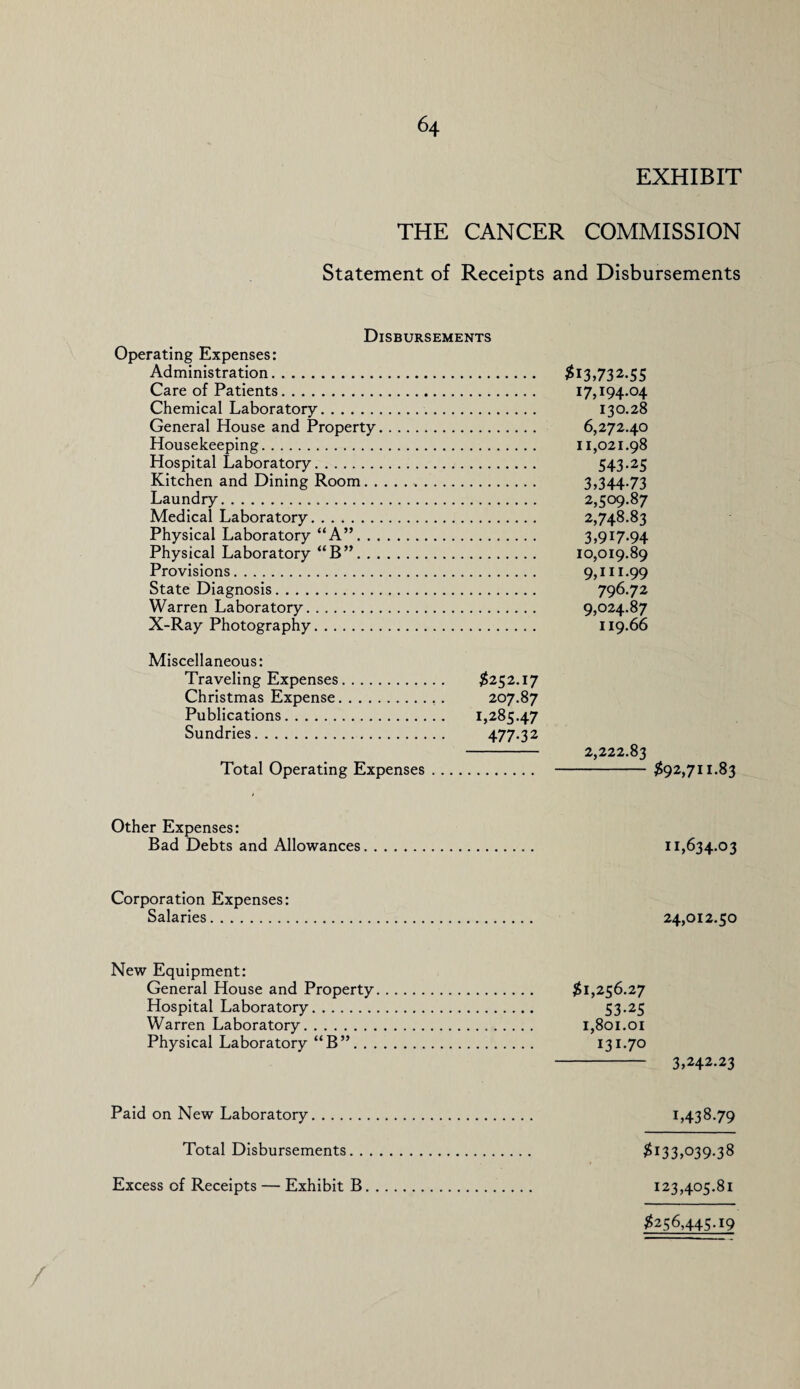 EXHIBIT THE CANCER COMMISSION Statement of Receipts and Disbursements Disbursements Operating Expenses: Administration. $13,732.55 Care of Patients. 17,194.04 Chemical Laboratory. 130.28 General House and Property. 6,272.40 Housekeeping. 11,021.98 Hospital Laboratory. 543.25 Kitchen and Dining Room... 3,344.73 Laundry. 2,509.87 Medical Laboratory. 2,748.83 Physical Laboratory “A”. 3,917.94 Physical Laboratory “B”. 10,019.89 Provisions. 9,111.99 State Diagnosis. 796.72 Warren Laboratory. 9,024.87 X-Ray Photography. 119.66 Miscellaneous: Traveling Expenses. $252.17 Christmas Expense. 207.87 Publications. 1,285.47 Sundries. 477.32 Total Operating Expenses 2,222.83 - $92,711.83 Other Expenses: Bad Debts and Allowances 11,634.03 Corporation Expenses: Salaries. 24,012.50 New Equipment: General House and Property. $1,256.27 Hospital Laboratory. 53.25 Warren Laboratory. 1,801.01 Physical Laboratory “B”. 131*70 - 3,242.23 Paid on New Laboratory. 1,438.79 Total Disbursements. $133,039.38 Excess of Receipts — Exhibit B. 123,405.81 $256,445.19