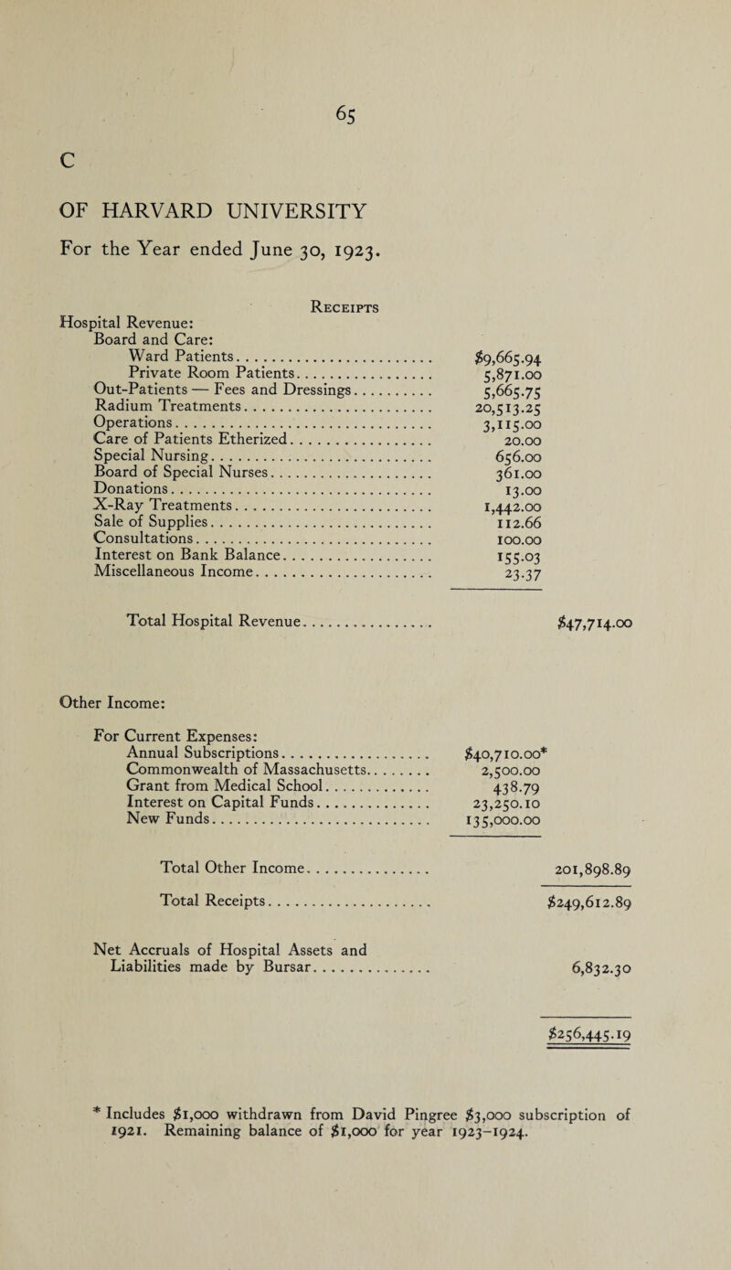 C OF HARVARD UNIVERSITY For the Year ended June 30, 1923. Receipts Hospital Revenue: Board and Care: Ward Patients. Private Room Patients. Out-Patients — Fees and Dressings Radium Treatments. Operations. Care of Patients Etherized. Special Nursing. Board of Special Nurses. Donations. X-Ray Treatments. Sale of Supplies. Consultations. Interest on Bank Balance. Miscellaneous Income. $9,665.94 5,871.00 5,665.75 20,513.25 3,115.00 20.00 656.00 361.00 13.00 1,442.00 112.66 100.00 155-03 23-37 Total Hospital Revenue Other Income: For Current Expenses: Annual Subscriptions. $40,710.00' Commonwealth of Massachusetts. 2,500.00 Grant from Medical School. 438.79 Interest on Capital Funds. 23,250.10 New Funds. 135,000.00 Total Other Income Total Receipts. Net Accruals of Hospital Assets and Liabilities made by Bursar. $47,714.00 201,898.89 $249,612.89 6,832.30 $256,445.19 * Includes $1,000 withdrawn from David Pingree $3,000 subscription of 1921. Remaining balance of $1,000 for year 1923-1924.