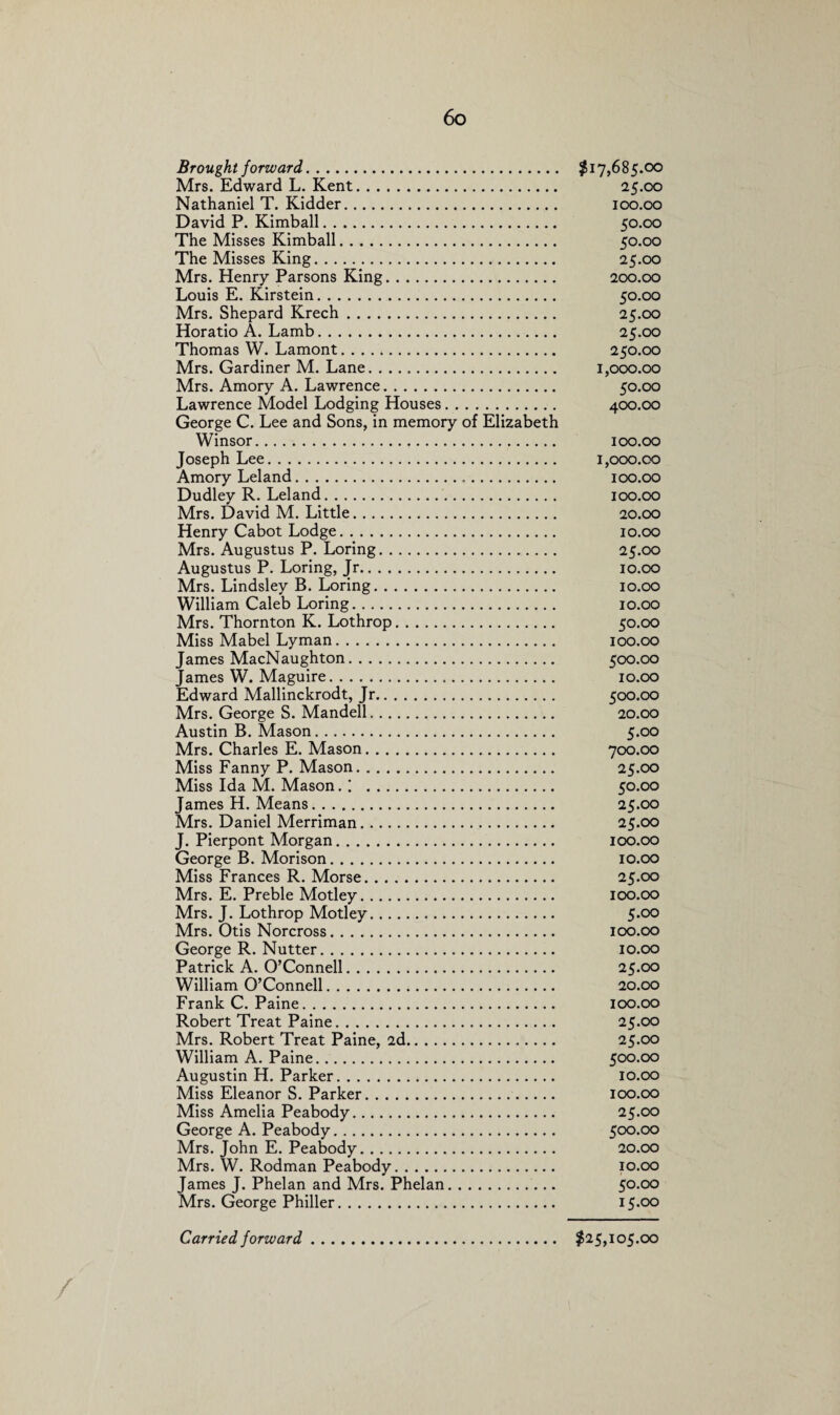 Brought forward. $17,685.00 Mrs. Edward L. Kent. 25.00 Nathaniel T. Kidder. 100.00 David P. Kimball. 50.00 The Misses Kimball. 50.00 The Misses King. 25.00 Mrs. Henry Parsons King. 200.00 Louis E. Kirstein. 50.00 Mrs. Shepard Krech. 25.00 Horatio A. Lamb. 25.00 Thomas W. Lamont. 250.00 Mrs. Gardiner M. Lane. 1,000.00 Mrs. Amory A. Lawrence. 50.00 Lawrence Model Lodging Houses. 400.00 George C. Lee and Sons, in memory of Elizabeth Winsor. 100.00 Joseph Lee. 1,000.00 Amory Leland. 100.00 Dudley R. Leland. 100.00 Mrs. David M. Little. 20.00 Henry Cabot Lodge. 10.00 Mrs. Augustus P. Loring. 25.00 Augustus P. Loring, Jr. 10.00 Mrs. Lindsley B. Loring. 10.00 William Caleb Loring. 10.00 Mrs. Thornton K. Lothrop. 50.00 Miss Mabel Lyman. 100.00 James MacNaughton. 500.00 James W. Maguire. 10.00 Edward Mallinckrodt, Jr. 500.00 Mrs. George S. Mandell. 20.00 Austin B. Mason. 5.00 Mrs. Charles E. Mason. 700.00 Miss Fanny P. Mason. 25.00 Miss Ida M. Mason. i . 50.00 James H. Means. 25.00 Mrs. Daniel Merriman. 25.00 J. Pierpont Morgan. 100.00 George B. Morison. 10.00 Miss Frances R. Morse. 25.00 Mrs. E. Preble Motley. 100.00 Mrs. J. Lothrop Motley. 5.00 Mrs. Otis Norcross. 100.00 George R. Nutter. 10.00 Patrick A. O’Connell. 25.00 William O’Connell. 20.00 Frank C. Paine. 100.00 Robert Treat Paine. 25.00 Mrs. Robert Treat Paine, 2d. 25.00 William A. Paine. 500.00 Augustin H. Parker. 10.00 Miss Eleanor S. Parker. 100.00 Miss Amelia Peabody. 25.00 George A. Peabody. 500.00 Mrs. John E. Peabody. 20.00 Mrs. W. Rodman Peabody. 10.00 James J. Phelan and Mrs. Phelan. 50.00 Mrs. George Philler. 15.00 Carried forward $25,105.00