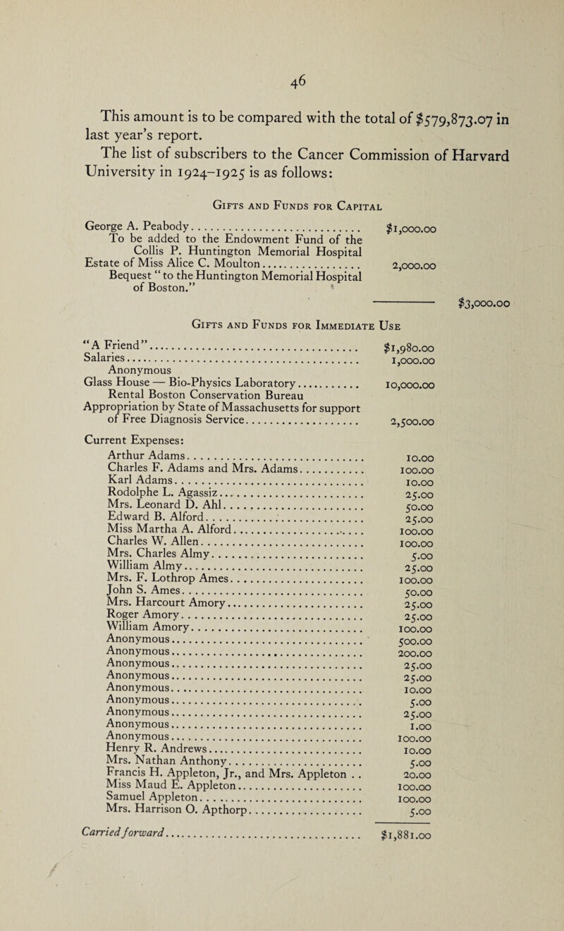 This amount is to be compared with the total of $579,873.07 in last year’s report. The list of subscribers to the Cancer Commission of Harvard University in 1924-1925 is as follows: Gifts and Funds for Capital George A. Peabody. ^1,000.00 To be added to the Endowment Fund of the Collis P. Huntington Memorial Hospital Estate of Miss Alice C. Moulton. 2,000.00 Bequest “ to the Huntington Memorial Hospital of Boston.” ^ Gifts and Funds for Immediate Use “A Friend”. 11,980.00 Salaries. 1,000.00 Anonymous Glass House — Bio-Physics Laboratory. 10,000.00 Rental Boston Conservation Bureau Appropriation by State of Massachusetts for support of Free Diagnosis Service. 2,500.00 Current Expenses: Arthur Adams. 10.00 Charles F. Adams and Mrs. Adams. 100.00 Karl Adams. 10.00 Rodolphe L. Agassiz. 25.00 Mrs. Leonard D. Ahl. 50.00 Edward B. Alford. 25.00 Miss Martha A. Alford. 100.00 Charles W. Allen. 100.00 Mrs. Charles Almy. 5.00 William Almy. 25.00 Mrs. F. Lothrop Ames. 100.00 John S. Ames. 50.00 Mrs. Harcourt Amory. 25.00 Roger Amory. 25.00 William Amory. 100.00 Anonymous. 500.00 Anonymous. 200.00 Anonymous. 25.00 Anonymous. 25.00 Anonymous. 10.00 Anonymous. j;.oo Anonymous. 25.00 Anonymous. i.oo Anonymous. 100.00 Henry R. Andrews. 10.00 Mrs. Nathan Anthony. 5.00 Francis H. Appleton, Jr., and Mrs. Appleton . . 20.00 Miss Maud E. Appleton. 100.00 Samuel Appleton. 100.00 Mrs. Harrison O. Apthorp. 5.00 ^3,000.00