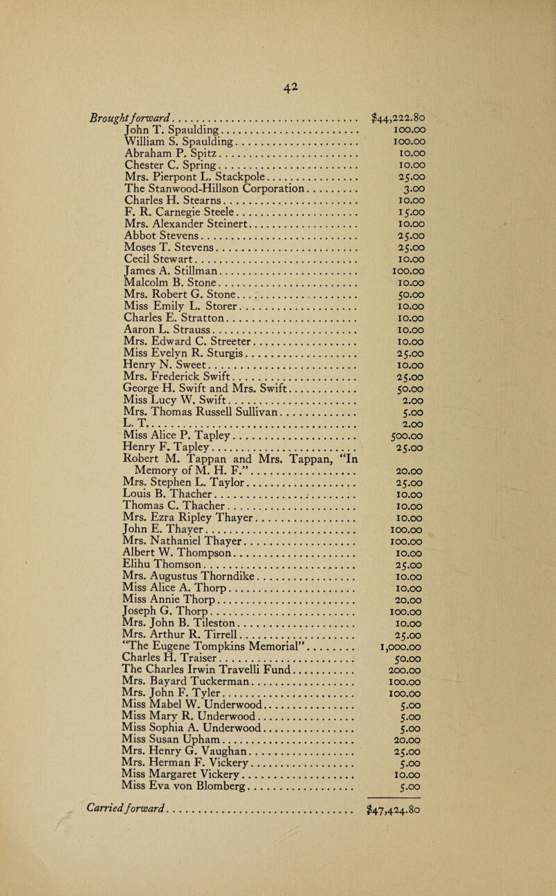 Brought forward. $44,222.80 John T. Spaulding. 100.00 William S. Spaulding. 100.00 Abraham P. Spitz. 10.00 Chester C. Spring. 10.00 Mrs. Pierpont L. Stackpole. 25.00 The Stanwood-Hillson Corporation. 3.00 Charles H. Stearns. 10.00 F. R. Carnegie Steele. 15.00 Mrs. Alexander Steinert. 10.00 Abbot Stevens. .. 25.00 Moses T. Stevens.. 25.00 Cecil Stewart. 10.00 James A. Stillman. 100.00 Malcolm B. Stone. 10.00 Mrs. Robert G. Stone.. 50.00 Miss Emily L. Storer... 10.00 Charles E. Stratton. 10.00 Aaron L. Strauss. 10.00 Mrs. Edward C. Streeter. 10.00 Miss Evelyn R. Sturgis. 25.00 Henry N. Sweet. 10.00 Mrs. Frederick Swift. 25.00 George H. Swift and Mrs. Swift. 50.00 Miss Lucy W. Swift. 2.00 Mrs. Thomas Russell Sullivan. 5.00 L. T. 2.00 Miss Alice P. Tapley. 500.00 Henry F. Tapley... 25.00 Robert M. Tappan and Mrs. Tappan, “In Memory of M. H. F.”. 20.00 Mrs. Stephen L. Taylor.. 25.00 Louis B. Thacher..-. 10.00 Thomas C. Thacher. 10.00 Mrs. Ezra Ripley Thayer. 10.00 John E. Thayer. 100.00 Mrs. Nathaniel Thayer. 100.00 Albert W. Thompson. 10.00 Elihu Thomson. 25.00 Mrs. Augustus Thorndike. 10.00 Miss Alice A. Thorp. 10.00 Miss Annie Thorp. 20.00 Joseph G. Thorp. 100.00 Mrs. John B. Tileston. 10.00 Mrs. Arthur R. Tirrell. 25.00 “The Eugene Tompkins Memorial”. 1,000.00 Charles H. Traiser... 50.00 The Charles Irwin Travelli Fund. 200.00 Mrs. Bayard Tuckerman. 100.00 Mrs. John F. Tyler. 100.00 Miss Mabel W. Underwood. 5.00 Miss Mary R. Underwood. 5.00 Miss Sophia A. Underwood. 5.00 Miss Susan Upham. 20.00 Mrs. Henry G. Vaughan. 25.00 Mrs. Herman F. Vickery. 5.00 Miss Margaret Vickery. 10.00 Miss Eva von Blomberg. 5.00