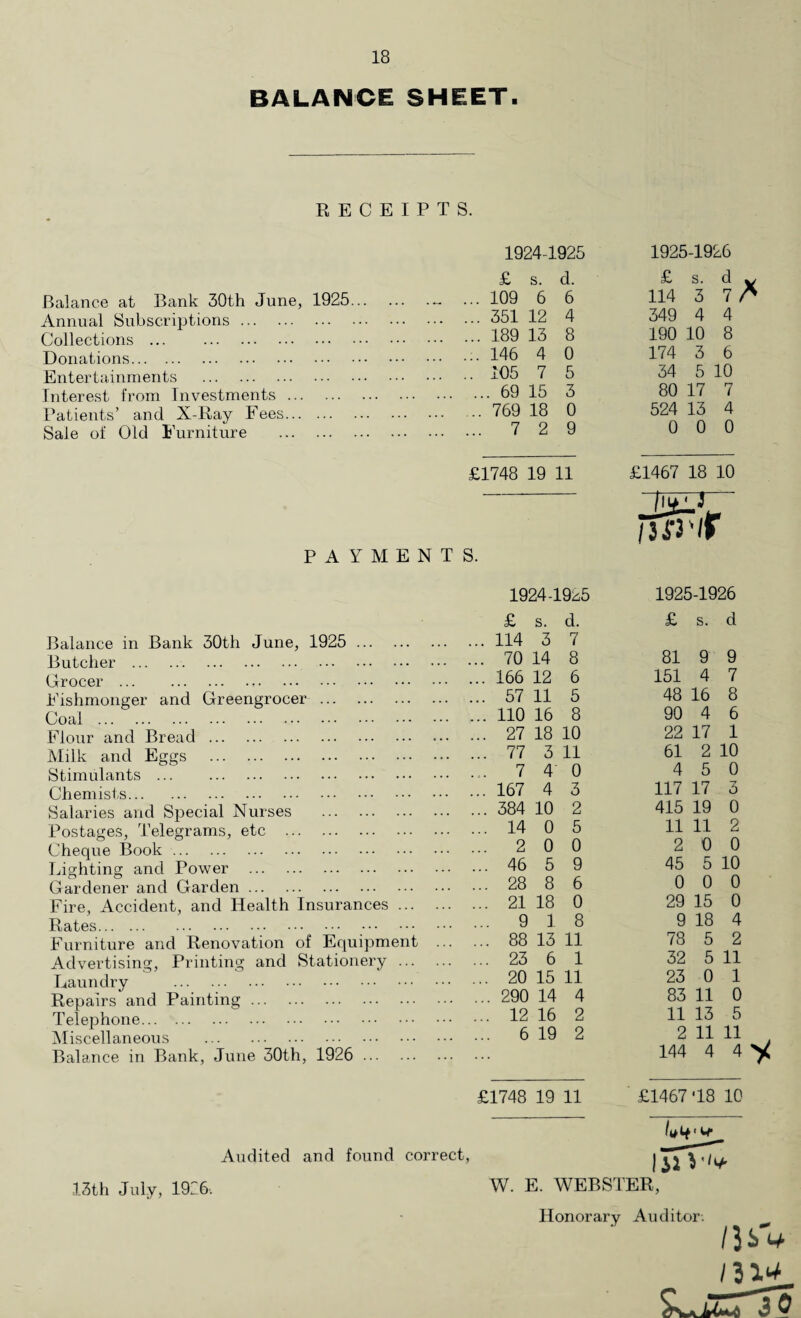 BALANCE SHEET. RECEIPTS. Balance at Bank 30th June, 1925.. Annual Subscriptions. Collections. Donations. Entertainments . Interest from Investments. Patients’ and X-Ray Fees. Sale of Old Furniture . 1924-1925 £ s. d. 109 6 6 351 12 4 189 13 8 146 4 0 105 7 5 69 15 3 769 18 0 7 2 9 1925-1926 £ s. d v 114 3 7 /* 349 4 4 190 10 8 174 3 6 34 5 10 80 17 7 524 13 4 0 0 0 £1748 19 11 PAYMENTS. £1467 18 10 tsfl'if Balance in Bank 30th June, 1925 . Butcher . Grocer... Fishmonger and Greengrocer . Coal . Flour and Bread. Milk and Eggs . Stimulants . Chemists. Salaries and Special Nurses . Postages, Telegrams, etc . Cheque Book. Lighting and Power . Gardener and Garden. Fire, Accident, and Health Insurances ... Rates. . Furniture and Renovation of Equipment Advertising, Printing and Stationery ... Laundry . Repairs and Painting. Telephone. Miscellaneous . Balance in Bank, June 30th, 1926 . Audited and found correct, 13th July, 1926. 1924-1925 1925-1926 £ s. d. £ s. d ... 114 3 7 ... 70 14 8 81 9 9 ... 166 12 6 151 4 7 ... 57 11 5 48 16 8 ... 110 16 8 90 4 6 ... 27 18 10 22 17 1 ... 77 3 11 61 2 10 . . 7 4’ 0 4 5 0 ... 167 4 3 117 17 3 ... 384 10 2 415 19 0 ... 14 0 5 11 11 2 ... 2 0 0 2 0 0 ... 46 5 9 45 5 10 ... 28 8 6 0 0 0 ... 21 18 0 29 15 0 ... 9 1 8 9 18 4 ... 88 13 11 78 5 2 ... 23 6 1 32 5 11 ... 20 15 11 23 0 1 ... 290 14 4 83 11 0 ... 12 16 2 11 13 5 ... 6 19 2 2 11 11 144 4 4 £1748 19 11 £1467*18 10 ilTTh W. E. WEBSTER, Honorary Auditor. /I s'*