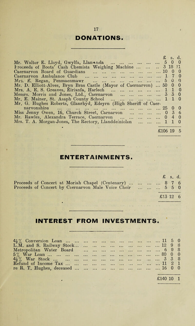 DONATIONS. Mr. Walter E. Lloyd, Gwylfa, Llanunda . troceeds of Boots’ Cash Chemists Weighing Machine. Caernarvon Board of Guardians . Caernarvon Ambulance Club . Mrs. E. Regan, Penmaenmawr . Mr. D. Elliott-Alves, Bryn Bras Castle (Mayor of Caernarvon) ... Mrs. A. E. S. Greaves, Eirianfa, Harlech . Messrs. Morris and Jones, Ltd., Caernarvon . Mr. E. Mainer, St. Asaph County School . Mr. G. Hughes Roberts, Glanrhyd, Edeyrn (High Sheriff of Caer¬ narvonshire . Miss Jenny Owen, 16, Church Street, Carnarvon . Mr. Rawles, Alexandra Terrace, Caernarvon . Mrs. T. A. Morgan-Jones, The Rectory, Llanddeiniolen . £ s. d. 5 0 0 3 18 !1 10 0 0 17 0 5 0 0 50 0 0 110 3 3 0 110 25 0 0 0 3 6 0 4 0 110 £106 19 5 ENTERTAINMENTS. £ s. d. Proceeds of Concert at Moriah Chapel (Centenary). 8 7 6 Proceeds of Concert by Caernarvon Male Voice Choir . 5 5 0 £13 12 6 INTEREST FROM INVESTMENTS. 4^ % Conversion Loan . L.M. and S. Railway Stock... Metropolitan Water Board 5% War Loan. 4?% War Stock. Refund of Income Tax. re R. T. Hughes, deceased ... ... 11 5 0 ... 12 9 8 ...698 ... 80 0 0 ...3 3 8 ... 11 2 1 ... 16 0 0