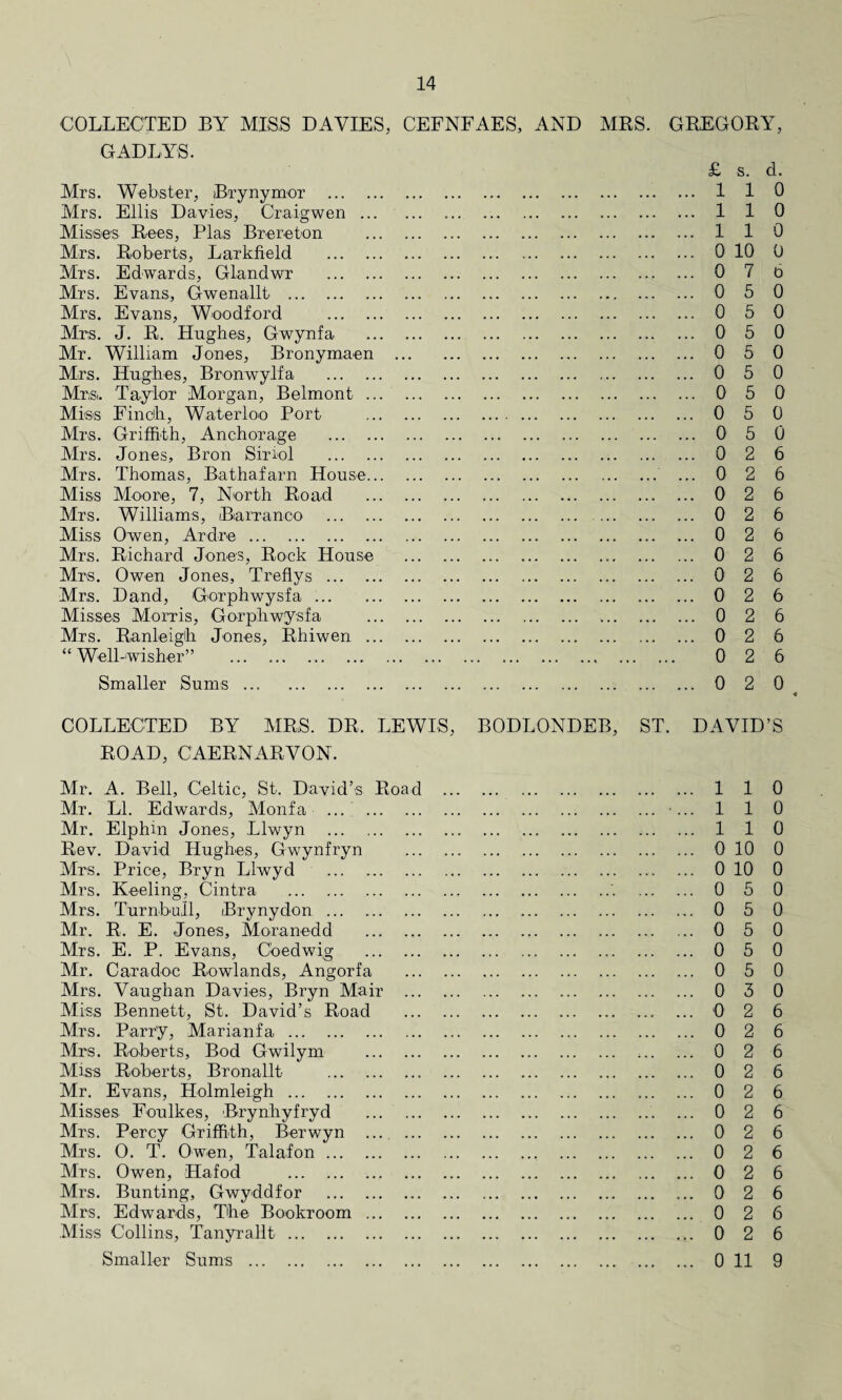 COLLECTED BY MISS DAVIES, CEFNFAES, AND MRS. GREGORY, GADLYS. Mrs. Webster, Brynymor Mrs. Ellis Davies, Craigwen .. Misses Rees, Plas Brereton Mrs. Roberts, Larkfield Mrs. Edwards, Glandwr ... . Mrs. Evans, Gwenallt . Mrs. Evans, Woodford Mrs. J. R. Hughes, Gwynfa Mr. William Jones, Bronymaen Mrs. Hughes, Bronwylfa Mrs. Taylor Morgan, Belmont . Miss Finch, Waterloo Port Mrs. Griffith, Anchorage Mrs. Jones, Bron Siriol Mrs. Thomas, Bathafarn House. Miss Moore, 7, North Road Mrs. Williams, Barranco Miss Owen, Ardre. Mrs. Richard Jones, Rock House Mrs. Owen Jones, Treflys ... Mrs. Dand, Gorphwysfa ... Misses Morris, Gorphwysfa Mrs. Ranleigh Jones, Rhiwen . “ Well-wisher” . Smaller Sums. £ s. d. 110 110 110 0 10 0 0 7 6 0 5 0 0 5 0 0 5 0 0 5 0 0 5 0 0 5 0 0 5 0 0 5 0 0 2 6 0 2 6 0 2 6 0 2 6 0 2 6 0 2 6 02 6 02 6 0 2 6 0 2 6 0 2 6 0 2 0 « COLLECTED BY MRS. DR, LEWIS, BODLONDEB, ST. DAVID’S ROAD, CAERNARVON. Mr. A. Bell, Celtic, St. David’s Road . 1 1 0 Mr. LI. Edwards, Monfa ... .•... 1 1 0 Mr. Elphin Jones, Llwyn . 110 Rev. David Hughes, Gwynfryn . O' 10 0 Mrs. Price, Bryn Llwyd . 0 10 0 Mrs. Keeling, Cintra .'. . 0 5 0 Mrs. Turnbull, Brynydon.. 0 5 0 Mr. R. E. Jones, Moranedd . 0 5 0 Mrs. E. P. Evans, Coed wig . 0 5 0 Mr. Caradoc Rowlands, Angorfa . 0 5 0 Mrs. Vaughan Davies, Bryn Mair . 0 3 0 Miss Bennett, St. David’s Road . O' 2 6 Mrs. Parry, Marianfa. 0 2 6 Mrs. Roberts, Bod Gwilym . 0 2 6 Miss Roberts, Bronallt . 0 2 6 Mr. Evans, Holmleigh. 0 2 6 Misses. Foulkes, Brynhyfryd . 0 2 6 Mrs. Percy Griffith, Berwyn . 0 2 6 Mrs. O. T. Owen, Talafon. 0 2 6 Mrs. Owen, Hafod . 0 2 6 Mrs. Bunting, Gwyddfor . 0 2 6 Mrs. Edwards, The Bookroom. 0 2 6 Miss Collins, Tanyrallt. 0 2 6