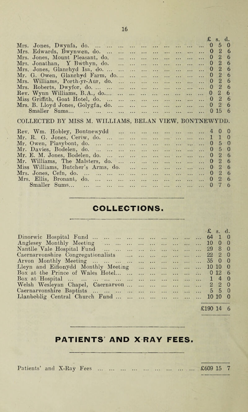 Mrs. Jones, Dwynfa, do. Mrs. Edwards, B'wynwen, do. Mrs. Jones, Mount Pleasant, do. Mrs. Jonathan, Y Bwthyn, do. Mrs. Jones, Glanrhyd Isa, do. ... Mr. G. Owen, Glanrhyd Farm, do. Mrs. Williams, Porth-yr-Aur, do. Mrs. Roberts, Dwyfor, do. Rev. Wynn Williams, B.A., do.... Miss Griffith, Goat Hotel, do. £ s. 0 5 0 0 0 0 0 0 0 0 0 2 2 2 2 2 2 2 2 2 0 6 6 6 6 6 6 6 6 6 Mrs. B. Lloyd Jones, Golygfa, do. . 0 2 6 Smaller Sums. . 0 15 6 COLLECTED BY MISS M. WILLIAMS, BELAN VIEW, BONTNEWYDD. Rev. Wm. Hobley, Bontnewydd ... . . 4 0 0 Mr. R. G. Jones, Ceriw, do. . 1 1 0 Mr. Owen, Plasybont, do. . 0 5 0 Mr. Davies, Bodelen, do. . 0 5 0 Mr. E. M. Jones, Bodelen, do. . 0 2 6 Mr. Williams, The Malsters, do. . 0 2 6 Miss Williams, Butcher’s Arms, do. . 0 2 6 Mrs. Jones, Cefn, do. . 0 2 6 Mrs. Ellis, Bronant, do. . 0 2 6 Smaller Sums. . 0 7 6 COLLECTIONS. JDinorwic Hospital Fund. Anglesey Monthly Meeting . Nantlle Yale Hospital Fund . Caernarvonshire Congregationalists Arvon Monthly Meeting . Lleyn and Eifionydd Monthly Meeting Box at the Prince of Wales Hotel... Box at Hospital . Welsh Wesleyan Chapel, Caernarvon . Caernarvonshire Baptists . Llanbeblig Central Church Fund ... £ s. d. 64 1 0 10 0 0 29 8 0 22 2 0 35 0 0 10 10 0 0 12 6 14 0 2 2 0 5 5 0 10 10 0 £190 14 6 PATIENTS AND X RAY FEES. £609 15 7 Patients’ and X-Ray Fees