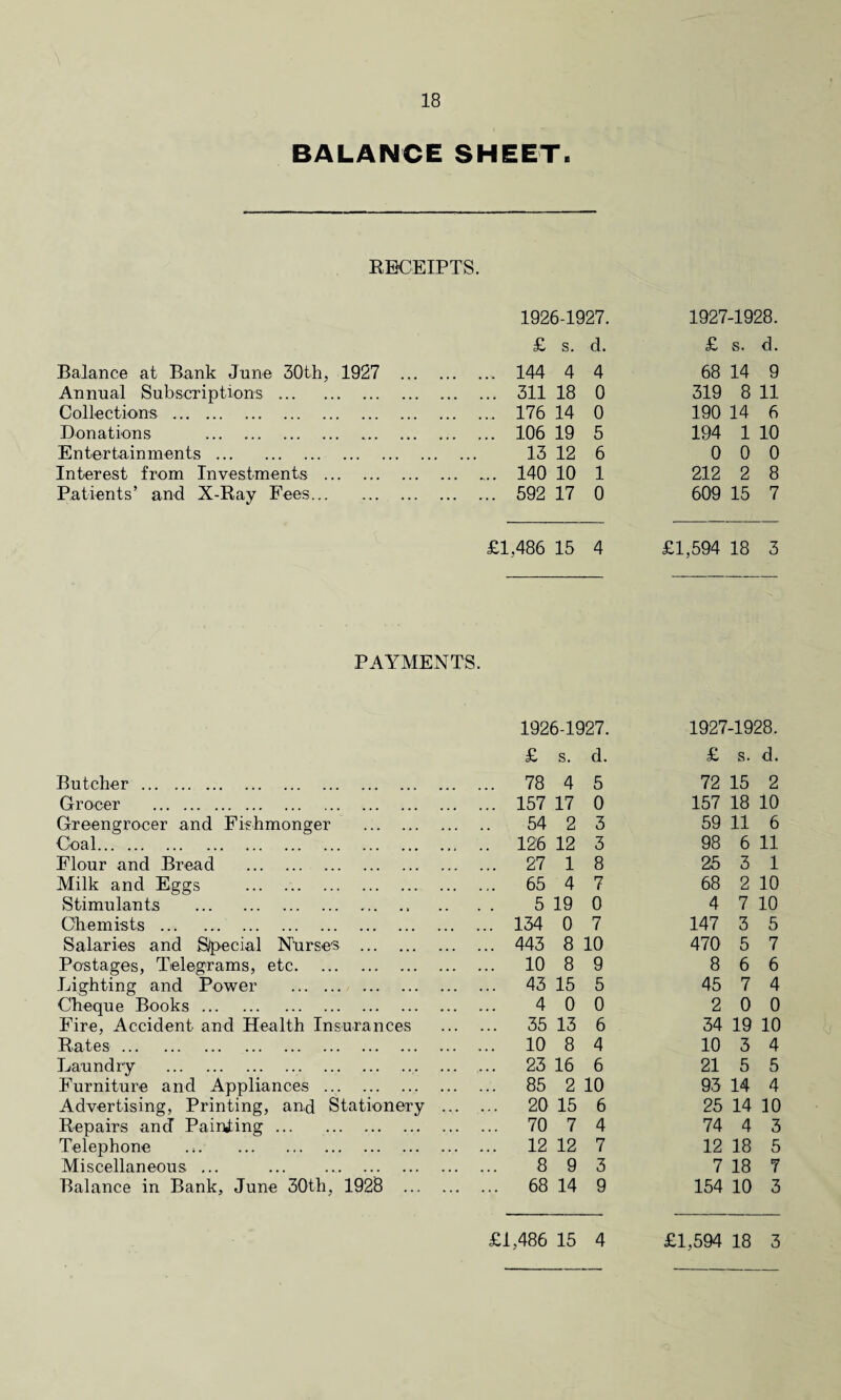BALANCE SHEET R RECEIPTS. 1926-1927. 1927-1928. £ s. d. £ s. d. Balance at Bank June 30th, 1927 ... . 144 4 4 68 14 9 Annual Subscriptions. . 311 18 0 319 8 11 Collections. . 176 14 0 190 14 6 Donations . . 106 19 5 194 1 10 Entertainments. . 13 12 6 0 0 0 Interest from Investments . . 140 10 1 212 2 8 Patients’ and X-Ray Fees. . 592 17 0 609 15 7 £1,486 15 4 £1,594 18 3 PAYMENTS. 1926-1927. 1927-1928. £ s. d. £ s. d. Butcher. ... 78 4 5 72 15 2 Grocer . ... 157 17 0 157 18 10 Greengrocer and Fishmonger . 54 2 3 59 11 6 Coal.. ... .. 126 12 3 98 6 11 Flour and Bread . ... 27 1 8 25 3 1 Milk and Eggs ... 65 4 7 68 2 10 Stimulants .. 5 19 0 4 7 10 Chemists . ... 134 0 7 147 3 5 Salaries and S/pecial Nurses . ... 443 8 10 470 5 7 Postages, Telegrams, etc. ... 10 8 9 8 6 6 Lighting and Power . . ... 43 15 5 45 7 4 Cheque Books . 4 0 0 2 0 0 Fire, Accident and Health Insurances ... 35 13 6 34 19 10 Rates. ... 10 8 4 10 3 4 Laundry .. ... 23 16 6 21 5 5 Furniture and Appliances . ... 85 2 10 93 14 4 Advertising, Printing, and Stationery ... ... 20 15 6 25 14 10 Repairs and Painting. ... 70 7 4 74 4 3 Telephone ... 12 12 7 12 18 5 Miscellaneous ... . 8 9 3 7 18 7 Balance in Bank, June 30th, 1928 . ... 68 14 9 154 10 3 £1,486 15 4 £1,594 18 3