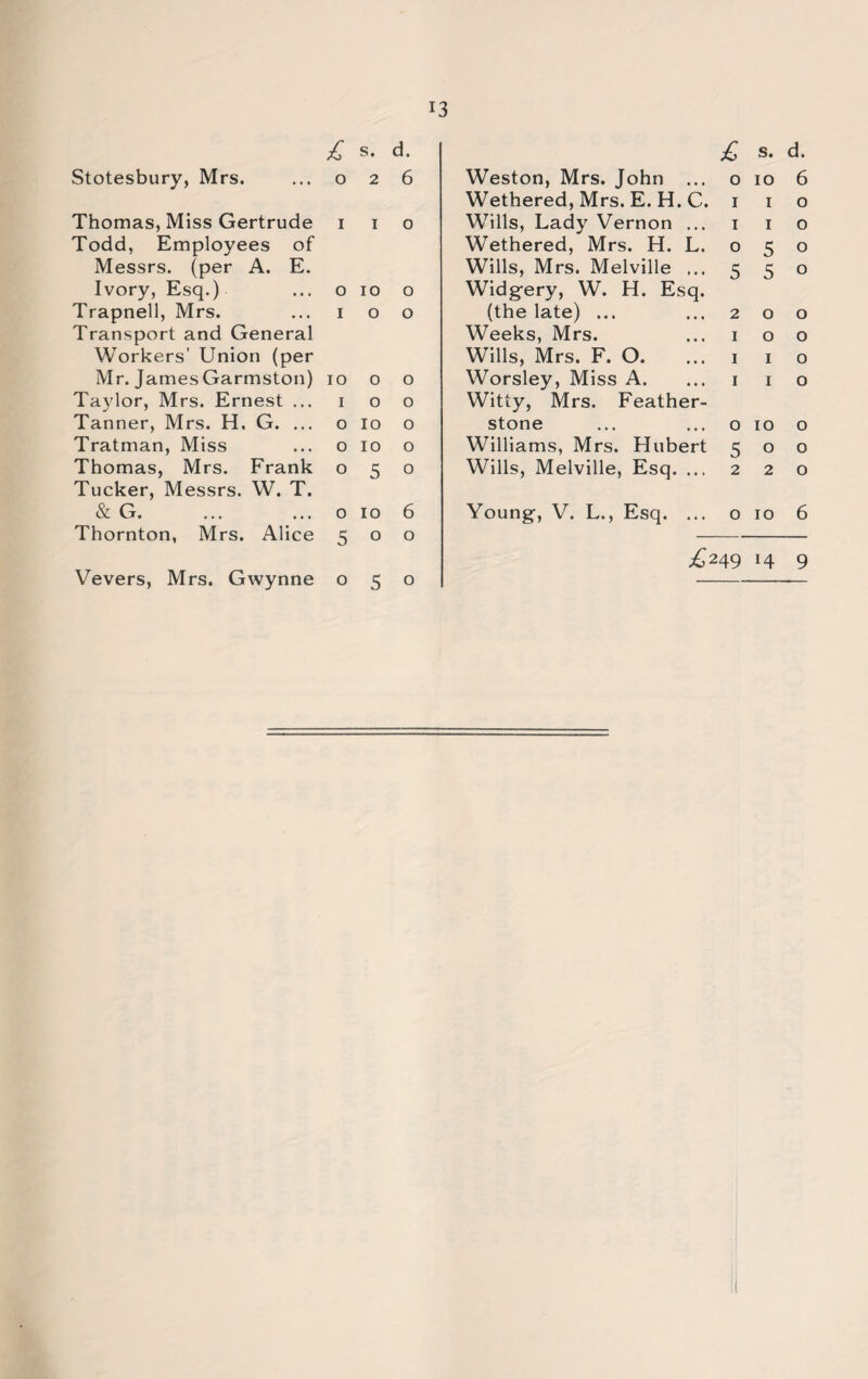 £ s. d. £ s. d. Stotesbury, Mrs. o 2 6 Weston, Mrs. John ... 0 IO 6 Wethered, Mrs. E. H. C. 1 I 0 Thomas, Miss Gertrude I I 0 Wills, Lady Vernon ... 1 I 0 Todd, Employees of Wethered, Mrs. H. L. 0 5 0 Messrs, (per A. E. Wills, Mrs. Melville ... 5 5 0 Ivory, Esq.) o IO o Widgery, W. H. Esq. Trapnell, Mrs. I 0 o (the late) ... 2 0 0 Transport and General Weeks, Mrs. 1 0 0 Workers’ Union (per Wills, Mrs. F. O. 1 1 0 Mr. James Garmston) IO o o Worsley, Miss A. 1 1 0 Taylor, Mrs. Ernest ... I o o Witty, Mrs. Feather- Tanner, Mrs. H. G. ... 0 IO 0 stone 0 10 0 Tratman, Miss o 10 o Williams, Mrs. Hubert 5 0 0 Thomas, Mrs. Frank o 5 0 Wills, Melville, Esq. ... 2 2 0 Tucker, Messrs. W. T. & G. 0 IO 6 Young, V. L., Esq. ... 0 10 6 Thornton, Mrs. Alice 5 o o £249 H 9