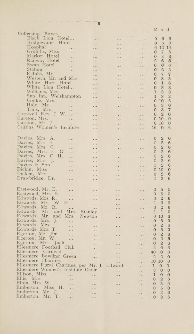 £ s. d. Collecting Boxes : Black Lion Hotel... ... ... ... 0 6 Bridgewater Hotel ... ... ... 0 6 Hospital ... ... ... ... 6 12 Griffiths, Miss ... ... ... ... 0 7 Market Hotel ... ... ... ... 0 3 Railway Hotel ... ... ... ... 2 6 Swan Hotel ... ... ... ... 0 6 Station ... ... ... ... 0 2 Ralphs, Mr. ... ... ... ... 0 7 Western, Mr. and Mrs. ... ... ... 0 3 White Hart Hotel ... ... ... 0 1 White Lion Hotel... ... ... ... 0 3 Williams, Mrs. ... ... ... ... 13 Sun Inn, Welshampton ... ... ... 13 Cooke, Mrs. ... ... ... ... 0 10 Hale, Mr. ... ... ... ... 0 3 Tims, Mrs. ... ... ... ... 0 3 Cornwell, Rev. J. W. ... ... ... ... 0 2 Cureton, Mrs. ... ... ... ... 0 10 Cureton, Mr. J. ... ... ... ... 0 10 Crittins Women’s Institute ... ... ... 16 0 Davies, Mrs. A. ... ... ... ... 0*2 Davies, Mrs. F. ... ... ... ... 0 2 Davies, Mrs. C. ... ... ... ... 0 2 Davies, Mrs. E G. ... ... ... ... 0 2 Davies, Mrs. C. H. ... ... ... ... 0 2 Davies, Mrs. J. ... ... ... ... 0 2 Davies & Son ... ... ... ... 0 2 Dickin, Miss ... ... .. ... 0 10 Dicken, Mrs. ... ... ... ... 0 2 Drawbridge, Dr. ... ... ... ... 0 2 Eastwood, Mr. E. ... ... ... ... 0 5 Eastwood, Mrs. E. ... ... ... ... 0 5 Edwards, Mrs. R. ... ... ... ... 02 Edwards, Mrs. W. H. ... ... ... 1 0 Edwards, Mr. R. ... ... ... ... 0 2 Edwards, Mr. and Mrs. Stanley ... ... 11 Edwards, Mr. and Mrs. Newton ... ... 0 10 Edwards, Mrs. J. ... ... ... ... 0 5 Edwards, Mrs. ... ... ... ... 0 2 Edwards, Mrs. T. ... ... ... ... 0 5 Egerton, Mr. Jim ... ... ... ... 0 2 Egerton, Mr. W. ... ... ... ... 0 2 Egerton, Mrs. Jack ... ... ... ... 0 2 Ellesmere Football Club ... ... ... 2 6 Ellesmere Carnival ... ... ... ... 40 0 Ellesmere Bowling Green ... ,.. ... 2 2 Ellesmere Charities ... ... ... ... 10 10 Kllesmere Rural Charities, per Mr. J. Edwards ... 10 Ellesmere Women’s Institute Choir ... ... 3 0 Ellison, Miss .... ... ... ... l o Ellis, Mrs. ... ... ... ... o 2 Elton, Mrs. W. ... ... ... .. 0 5 Emberton, Miss H.... ... ... ... 05 Emberton, Mr. J. ... ... ... ... o 2 Emberlon, Mr. T. ... ... ... o 2 9 0 10 6 3 8 6 3 7 5 6 3 3 2 5 6 7 0 0 0 6 6 6 6 6 6 6 6 0 6 6 0 0 6 0 6 0 0 0 6 0 6 6 6 6 0 0 0 0 0 0 6 0 0 6 6