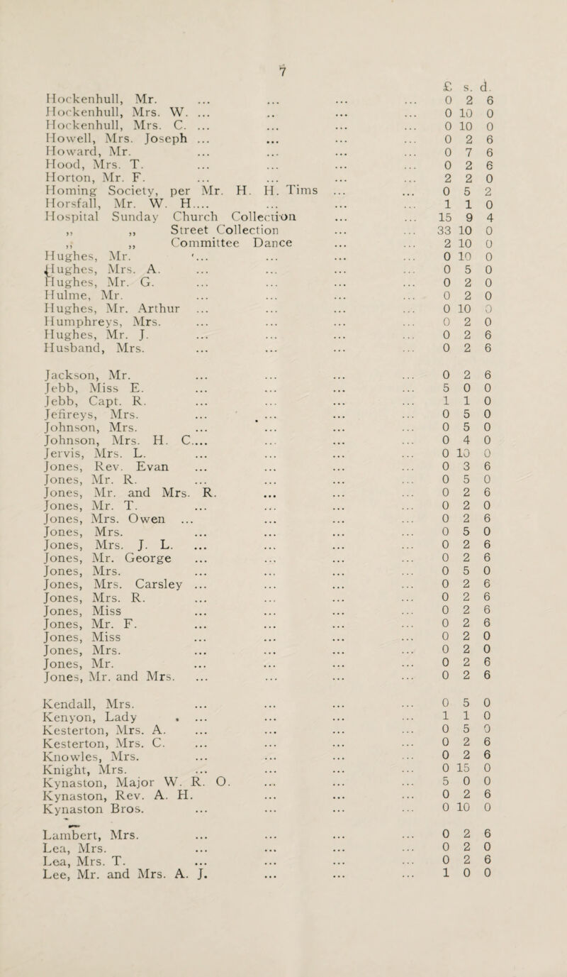 £ s. Hockenhull, Mr. ... ... ... ... 0 2 Hockenhull, Mrs. W. ... .. ... ... 0 10 Hockenhull, Mrs. C. ... ... ... ... 0 10 Howell, Mrs. Joseph ... ... ... ... 0 2 Howard, Mr. ... ... ... ... 0 7 Hood, Mrs. T. ... ... ... ... 0 2 Horton, Mr. F. ... ... ... ... 2 2 Homing Society, per Mr. H. H. Tims ... ... 0 5 Horsfall, Mr. W. H.... ... ... ... 1 1 Hospital Sunday Church Collection ... ... 15 9 ,, ,, Street Collection ... ... 33 10 ,, ,, Committee Dance ... ... 2 10 Hughes, Mr. '... ... ... ... 0 10 ^Iughes, Mrs. A. ... ... ... ... 0 5 Hughes, Mr. G. ... ... ... ... 0 2 Hulme, Mr. ... ... ... ... 0 2 Hughes, Mr. Arthur ... ... ... ... 0 10 Humphreys, Mrs. ... ... ... ... 0 2 Hughes, Mr. J. ... ... ... ... 0 2 Husband, Mrs. ... ... ... ... 0 2 Jackson, Mr. ... ... ... ... 0 2 Jebb, Miss E. ... ... ... ... 50 Jebb, Capt. R. ... ... ... ... 1 1 Jeffreys, Mrs. ... # ... ... ... 0 5 Johnson, Mrs. ... ... ... ... 0 5 Johnson, Mrs. H. C.... ... ... ... 0 4 Jervis, Mrs. L. ... ... ... ... 0 10 Jones, Rev. Evan ... ... ... ... 0 3 Jones, Mr. R. ... ... ... ... 0 5 Jones, Mr. and Mrs. R. ... ... ... 0 2 Jones, Mr. T. ... ... ... ... 0 2 Jones, Mrs. Owen ... ... ... ... 0 2 Jones, Mrs. ... ... ... ... 0 5 Jones, Mrs. J. L. ... ... ... ... 0 2 Jones, Mr. George ... ... ... ... 0 2 Jones, Mrs. ... ... ... ... 0 5 Jones, Mrs. Carsley ... ... ... ... 0 2 Jones, Mrs. R. ... ... ... ... 0 2 Jones, Miss ... ... ... ... 0 2 Jones, Mr. F. ... ... ... ... 0 2 Jones, Miss ... ... ... ... 0 2 Jones, Mrs. ... ... ... ... 0 2 Jones, Mr. ... ... ... ... 0 2 Jones, Mr. and Mrs. ... ... ... ... 0 2 Kendall, Mrs. ... ... ... ... 0 5 Kenyon, Lady . ... ... ... ... 1 1 Kesterton, Mrs. A. ... ... ... ... 0 5 Kesterton, Mrs. C. ... ... ... ... 0 2 Knowles, Mrs. ... ... ... ... 0 2 Knight, Mrs. ... ... ... 0 15 Kynaston, Major W. R. O. ... ... ... 5 0 Kynaston, Rev. A. H. ... ... ... 0 2 Kynaston Bros. ... ... ... ••• 0 10 Lambert, Mrs. ... ... ... ... 0 2 Lea, Mrs. ... ... ... ••* 02 Lea, Mrs. T. ... ... ... ••• 0 2 Lee, Mr. and Mrs. A. J. ... ... ... 1 0 d. 6 0 0 6 6 6 0 2 0 4 0 0 0 0 0 0 0 0 6 6 6 0 0 0 0 0 0 6 0 6 0 6 0 6 6 0 6 6 6 6 0 0 6 6 0 0 0 6 6 0 0 6 0 6 0 6 0