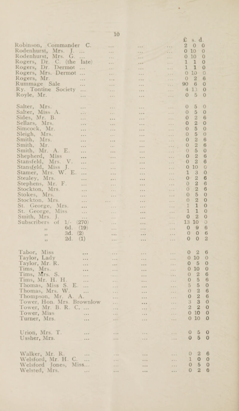 Robinson, Commander C. Rodenhurst, Mrs. J. ... Rodenhurst, Mrs. G. ... Rogers, I)r. C. (the late) Rogers, Dr. Dermot ... Rogers, Mrs. Dermot ... Rogers, Mr. Rummage Sale Ry. Tontine Society ... Royle, Mr. £ s. d. 2 0 0 0 10 0 0 10 0 110 110 0 10 0 0 2 6 90 6 0 4 1.1 0 0 5 0 Salter, Mrs. Salter, Miss A. Sides, Mr. B. Sellars, Mrs. Simcock, Mr. Sleigh, Mrs. Smith, Mrs. Smith, Mr. Smith, Mr. A. E. Shepherd, Miss Stansfeld, Mrs. V. Stans£eld, Miss J. Stainer, Mrs. W. E. ... Stealey, Mrs. Stephens, Mr. F. Stockton, Mrs. Stokes, Mrs. Stockton, Mrs. St. George, Mrs. St. George, Miss Smith, Mrs. J. Subscribers of yy yy >> 1/- (270) 6d. (19) 3d. (2) 2d. (1) Tabor, Miss • • • Taylor, Lady Taylor, Mr. R. Tims, Mrs. Tims, Mrs. S. Tims, Mr. H. H. Thomas, Miss S. E. ... Thomas, Mrs. W. Thompson, Mr. A. A. Tower, lion. Mrs. Brownlow Tower, Mr. B. R. C. ... lower, Miss Turner, Mrs. 0 5 0 0 5 0 0 2 6 0 2 0 0 5 0 0 5 0 0 2 6 0 2 6 0 5 0 0 2 6 0 2 6 0 10 0 13 0 0 2 6 0 2 6 0 2 6 0 5 0 0 2 0 110 110 0 2 0 13 10 0 0 9 6 0 0 6 0 0 2 0 2 6 0 10 0 0 5 0 0 10 0 0 2 6 0 5 6 5 5 0 0 2 6 0 2 6 3 3 0 2 2 0 0 10 0 0 10 0 Ur ion, Mrs. T. Ussher, Mrs. 0 5 0 0 5 0 Walker, Mr. R. Welsford, Mr. H. C. Welsford Jonc'*, Miss... Wclstcd, M rs. 0 2 6 1 0 0 0 5 0 0 2 6