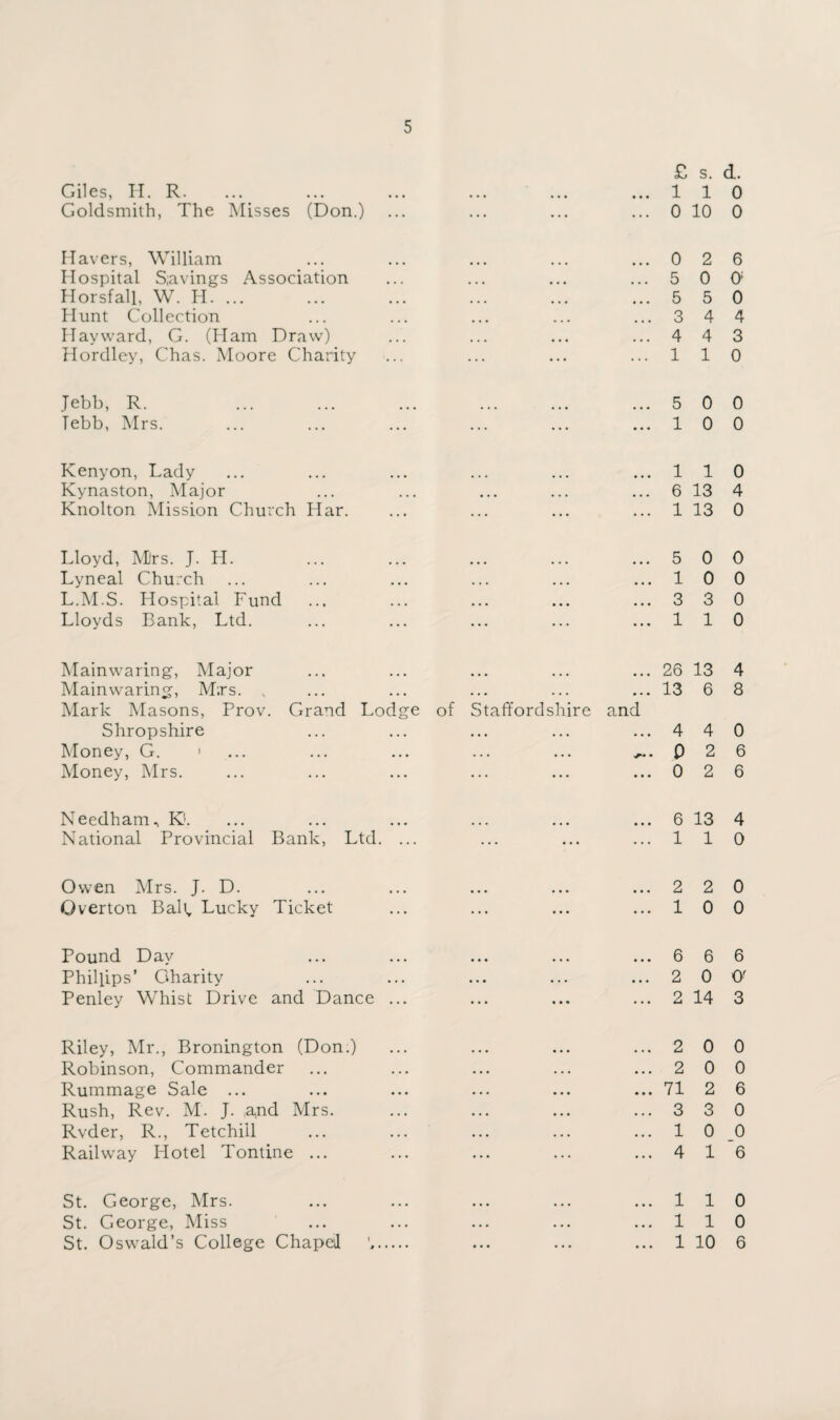 Giles, H. R. Goldsmith, The Misses (Don.) £ s. d. 110 0 10 0 Havers, William Hospital S;avings Association Horsfall, W. Ii. ... Hunt Collection Hayward, G. (Ham Draw) Hordley, Chas. Moore Charity 0 2 6 5 0 <y 5 5 0 3 4 4 4 4 3 110 Jebb, R. Tebb, Mrs. 5 0 0 10 0 Kenyon, Lady Kynaston, Major Knolton Mission Church Har. 110 6 13 4 1 13 0 Lloyd, Mrs. J. H. Lyneal Church L.M.S. Hospital Fund Lloyds Bank, Ltd. 5 0 0 10 0 3 3 0 110 Mainwaring, Major Mainwaring, M;rs. , Mark Masons, Prov. Shropshire Money, G. 1 Money, Mrs. ... 26 13 ... 13 6 Grand Lodge of Staffordshire and ... 4 4 0 2 ... 0 2 4 8 0 6 6 Needham, Kl. National Provincial Bank, Ltd. 6 13 4 110 Owen Mrs. J. D. Overton Babv Lucky Ticket 2 2 0 10 0 Pound Day Phillips’ Charity Penley Whist Drive and Dance 6 6 6 2 0 O' 2 14 3 Riley, Mr., Bronington (Don.) Robinson, Commander Rummage Sale ... Rush, Rev. M. J. ,a,nd Mrs. Rvder, R., Tetchill Railway Hotel Tontine ... ...2 0 0 ...2 0 0 ... 71 2 6 ...3 3 0 ...10 0 ... 4 16 St. George, Mrs. St. George, Miss St. Oswald’s College ChapeJ 110 110 1 10 6