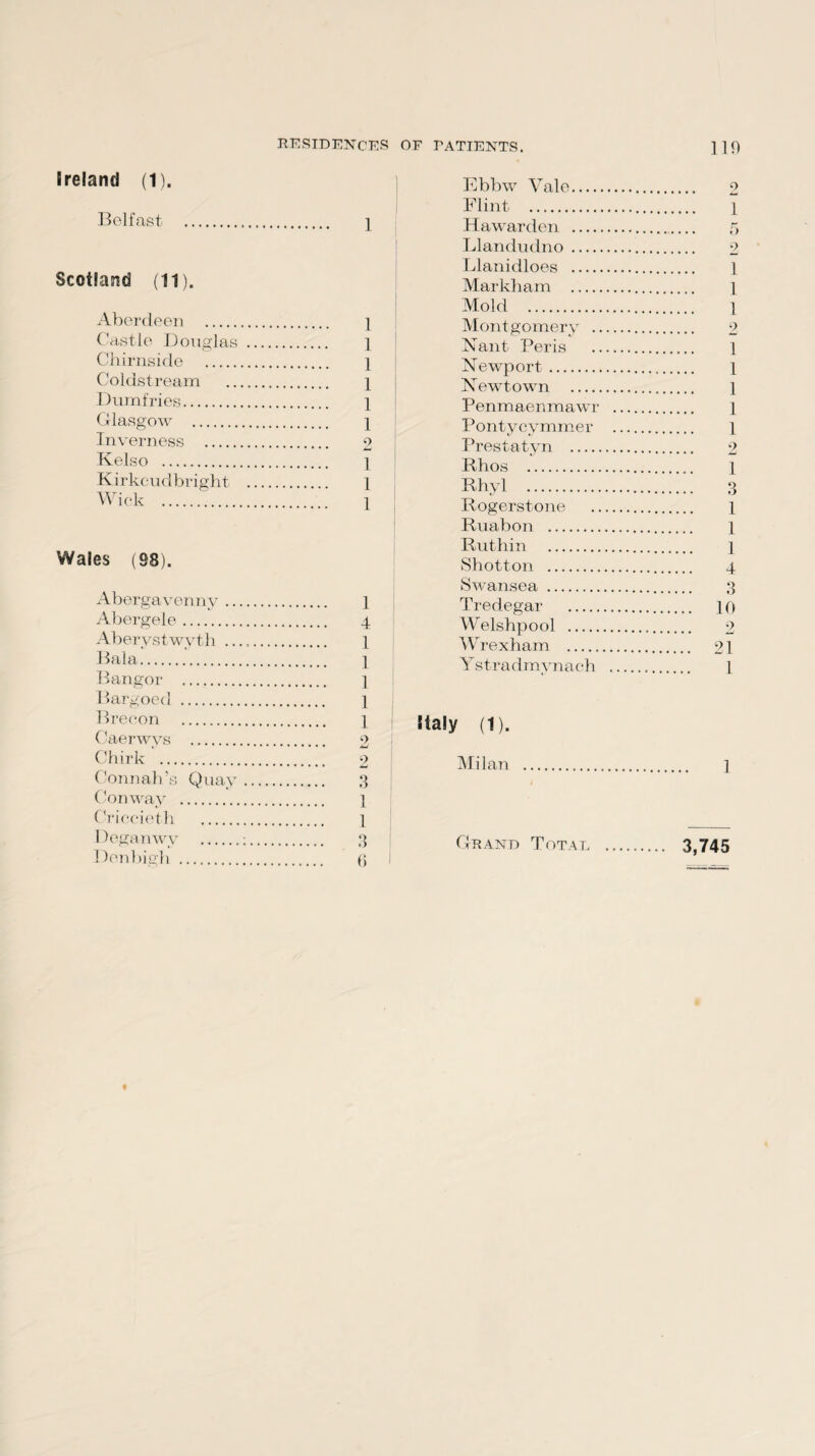 RESIDENCES Breland (1). Belfast . ] Scotland (11). Aberdeen . 1 Castle Douglas . l Chirnside . ] Coldstream . \ Dumfries. 1 Glasgow . i Inverness . 2 Kelso . ] Kirkcudbright . l Wick . \ Wales (98). Abergavenny. 1 Abergele. 4 Aberystwyth .. 1 Bala. i Bangor . 1 Bargoed . 1 Brecon . 1 Caerwvs . 2 Chirk '....' 2 Conn all’s Quay. 3 Conway . 1 Criccieth . t Deganwy .;. 3 Denbigh . f, OF PATIENTS. ] 1 f) Ebbw Vale. Flint .. 9 1 Hawarden . Llandudno . 9 Llanidloes . . 1 Markham . . 1 Mold . Montgomery . 9 Nant Peris . . 1 Newport . Newtown . Penmaenmawr . . 1 Pontycymmer . . 1 Prestatyn . 2 Rhos . Rhyl . Rogerstone . . 1 Ruabon . Ruthin . Shotton . Jbw&IlSGct . Tredegar . Welshpool . 9 Wrexham . Ystradmvnac-h . 1 italy (1). Milan ... Grand Total . 3,745