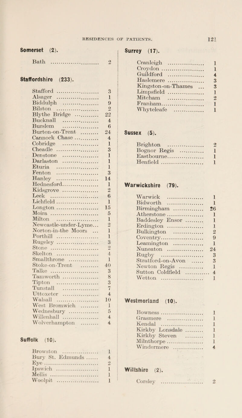 Somerset (2). Bath . 2 Staffordshire (233). Stafford . 3 Alsager . 1 Biddulph . 9 Bilston . 2 Blythe Bridge .. 22 Bucknall . 4 Burslem . 6 Burton-on-Trent . 24 Cannock Chase .. 4 Cobridge . 1 Cheadle . 3 Den stone . 1 Darlaston . 1 Eturia . 1 Fenton . 3 Hanley . 14 Hednesford. 1 Kidsgrove . 2 Leek . 6 Lichfield. 1 Longton. 15 Moira . 5 Milton . 1 Newcastle-under-Lyme... 2 Norton-in-the Moors ... 1 Porthill . 1 Rugeley . 3 Stone . 2 Skelton . 4 Smallthrone . 1 Stoke-on-Trent . 40 Talke . 3 Tam worth . 8 Tipton . 3 Tunstall . 7 Uttoxeter . 4 Walsall . 10 West Bromwich . ] Wednesbury . 5 Wlllenhall . 4 Wolverhampton . 4 Suffolk (10). Browston . 1 Bruy St. Edmunds. 4 Eye. 2 Ipswich . 1 Mollis . 1 Woolpit . 1 Surrey (17). Cranleigh . ] Croydon . 1 Guildford . 4 Haslemere . 3 Kingston-on-Thames ... 3 Limpsfield . 1 Mitcham . 2 Franham. 1 Whyteleafe . 1 Sussex (5). Brighton . 2 Bognor Regis . 1 Eastbourne. 1 Henfield . 1 Warwickshire (79). Warwick . 1 Bidworth . 1 Birmingham . 26 Atherstone. 1 Baddesley Ensor . 1 Erdington . 1 Bulkington . 2 Coventry. 9 Leamington . 1 Nuneaton . 24 Rugby . 3 Stratford-on-Avon . 3 Newton Regis . 1 Sutton Coldfield . 4 Wetton . 1 Westmorland (10). Bowness. 1 Grasmere . 1 Kendal . 1 Kirkby Lonsdale . 1 Kirkby Steven . 1 Milnthorpe. 1 Windermere . 4 Wiltshire (2). Corsley .. 2