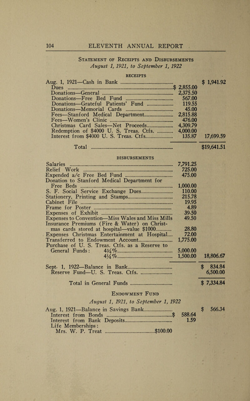 Statement of Receipts and Disbursements August 1, 1921, to September 1, 1922 RECEIPTS Aug. 1, 1921—Cash in Bank . $ 1,941.92 Dues .$ 2,855.00 Donations—General . 2,375.50 Donations—Free Bed Fund . 567.00 Donations—Grateful Patients’ Fund . 119.55 Donations—Memorial Cards . 45.00 Fees—Stanford Medical Department. 2,815.88 Fees—Women’s Clinic . 476.00 Christmas Card Sales—Net Proceeds. 4,309.79 Redemption of $4000 U. S. Treas. Ctfs. 4,000.00 Interest from $4000 U. S. Treas. Ctfs. 135.87 17,699.59 Total . $19,641.51 DISBURSEMENTS Salaries . 7,791.25 Relief Work . 725.00 Expended a/c Free Bed Fund . 475.00 Donation to Stanford Medical Department for Free Beds . 1,000.00 S. F. Social Service Exchange Dues. 110.00 Stationery, Printing and Stamps. 215.78 Cabinet File . 19.95 Frame for Poster . 4.89 Expenses of Exhibit . 39*50 Expenses to Convention—Miss Wales and Miss Mills 49.50 Insurance Premiums (Fire & Water) on Christ¬ mas cards stored at hospital—value $1000. 28.80 Expenses Christmas Entertainment at Hospital.... 72.00 Transferred to Endowment Account. 1,775.00 Purchase of U. S. Treas. Ctfs. as a Reserve to General Funds : 4^%. 5,000.00 4J4%. 1,500.00 18,806.67 Sept. 1, 1922—Balance in Bank. $ 834.84 Reserve Fund—U. S. Treas. Ctfs. 6,500.00 Total in General Funds . $ 7,334.84 Endowment Fund August 1, 1921, to September 1, 1922 Aug. 1, 1921—Balance in Savings Bank. $ 566.34 Interest from Bonds .$ 588.64 Interest from Bank Deposits. 1.59 Life Memberships: Mrs. W. P. Treat .$100.00