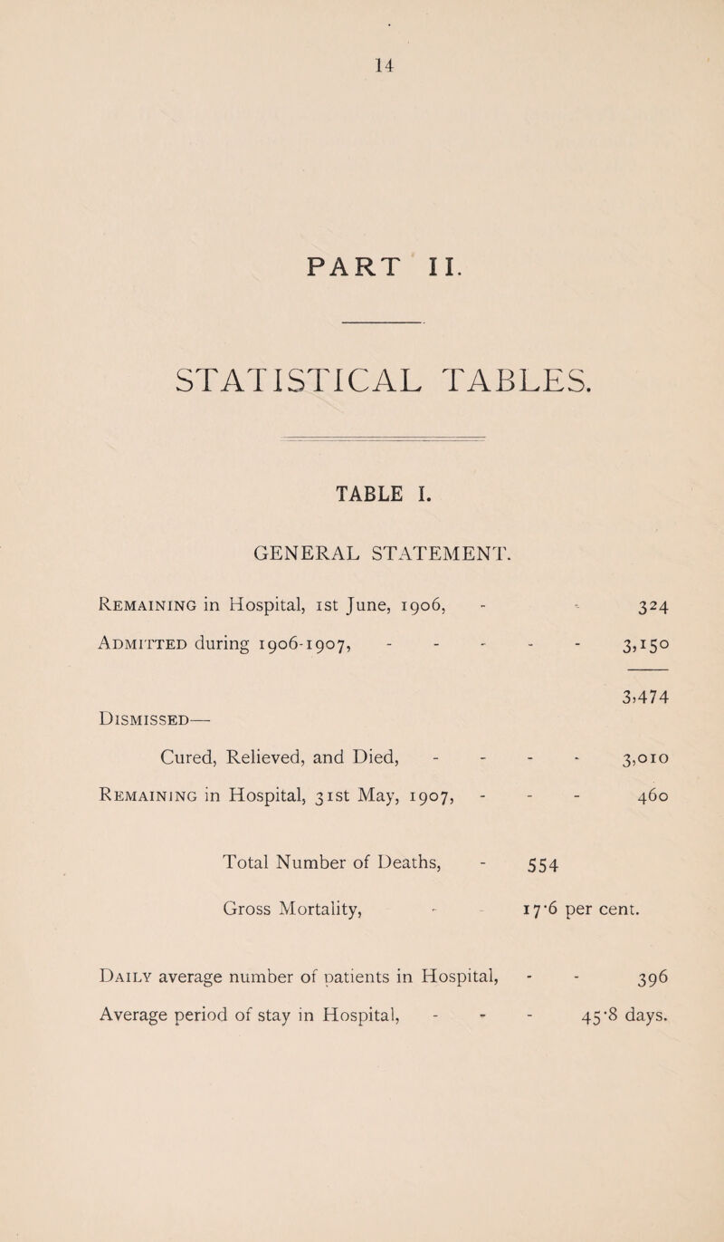 PART II. STATISTICAL TABLES. TABLE I. GENERAL STATEMENT. Remaining in Hospital, ist June, 1906, - - 324 Admitted during 1906-1907, - - - - - 3,150 3)474 Dismissed— Cured, Relieved, and Died, - 3,010 Remaining in Hospital, 31st May, 1907, - - - 460 Total Number of Deaths, - 554 Gross Mortality, - - 17‘6 per cent. Daily average number of patients in Hospital, - - 396 Average period of stay in Hospital, - - - 45*8 days.