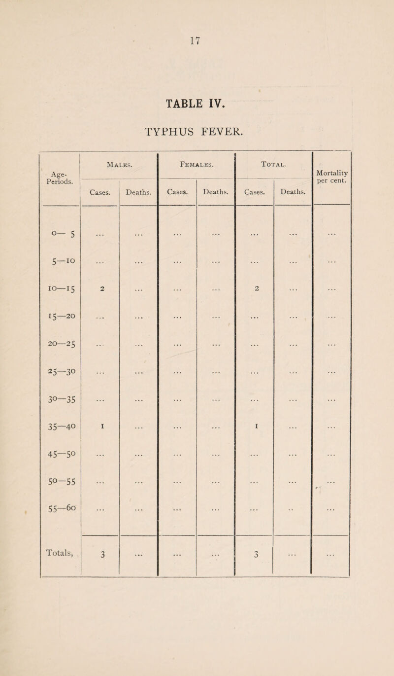 TABLE IV. TYPHUS FEVER. Age- Males. Females. Total. Mortality Periods. Cases. Deaths. Cases. Deaths. Cases. Deaths. per cent. o— 5 ... ... ... ... ... ... 5—io ... ... ... ... ... ... ••• VO HH 1 o HH 2 ... ... ... 2 ... ... 15—20 ... ... ... ... ... ... .... 20—25 ... ... ... ... ... ... ... 25—30 ... ... ... ... ... ... ... 30—35 ... ... ... ... ... ... ... 35—40 I ... ... ... I ... ... 45—50 ... ... ... ... ... ... ... VO VO 1 O VO ... ... ... ... ... ... r 55—60 ... ... ... ... ... •• ... ... ...