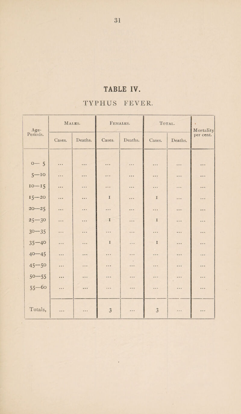 TABLE IV. TYPHUS FEVER, Males. Females. Total. < Age- Periods. Mortality per cent. Cases. Deaths. Cases. Deaths. Cases. Deaths. O 1 Ln ... ... 5—io ... ... ... ... 10—15 ... ... ... 15—20 ... I I N 1 0 N ... ... ... 25 — 30 ... I I 1 30—35 ... ... ... 35—40 ... I I 40—45 ... ... ... 45—50 ... ... ... 50—55 ... ... ... 55—60 ... ... ... ... ...