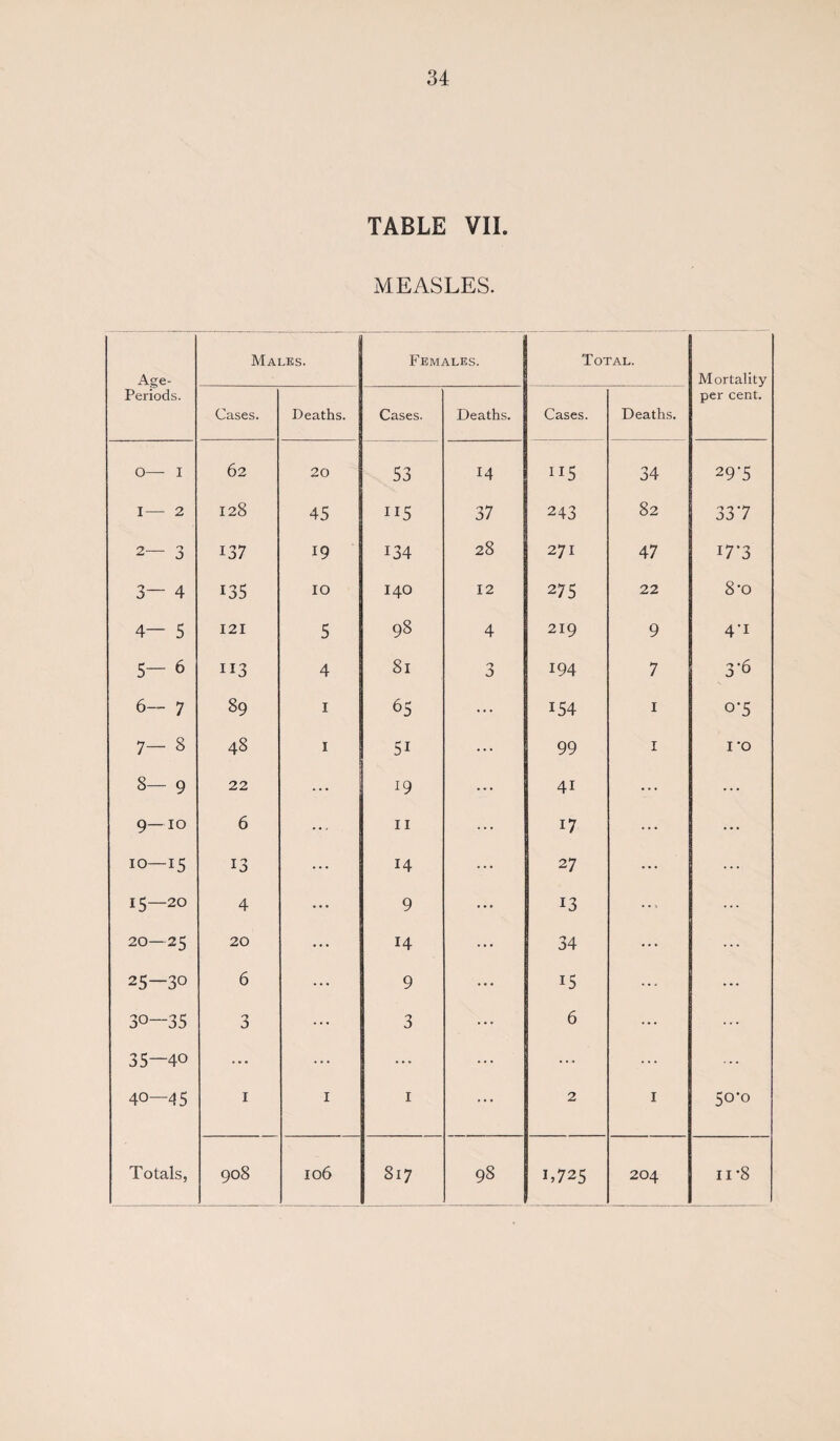 TABLE VII. MEASLES. Age- Periods. Males. ' Females. Total. Mortality per cent. Cases. Deaths. Cases. Deaths. Cases. Deaths. O— - 1 62 20 53 14 115 34 29'5 I — - 2 128 45 115 37 243 82 337 2— - 3 137 19 i34 28 271 47 i7*3 3- - 4 135 IO 140 12 275 22 8’o 4- - 5 121 5 98 4 219 9 4'1 5- - 6 113 4 81 3 194 7 3'6 6- - 7 89 1 65 i54 1 o-5 7- - 8 48 1 5i 99 1 1 -o 8- - 9 22 ... 19 41 ... ... 9- -10 6 ... 11 i7 ... ... IO- -15 13 ... 14 27 ... ... i5- -20 4 ... 9 ... 13 ... ... 20- -25 20 ... 14 34 ... ... 25- -30 6 ... 9 15 ... ... 30- -35 3 ... 3 6 ... 35- -40 . . . ... ... ... ... ... 40- -45 1 1 1 2 1 50-0