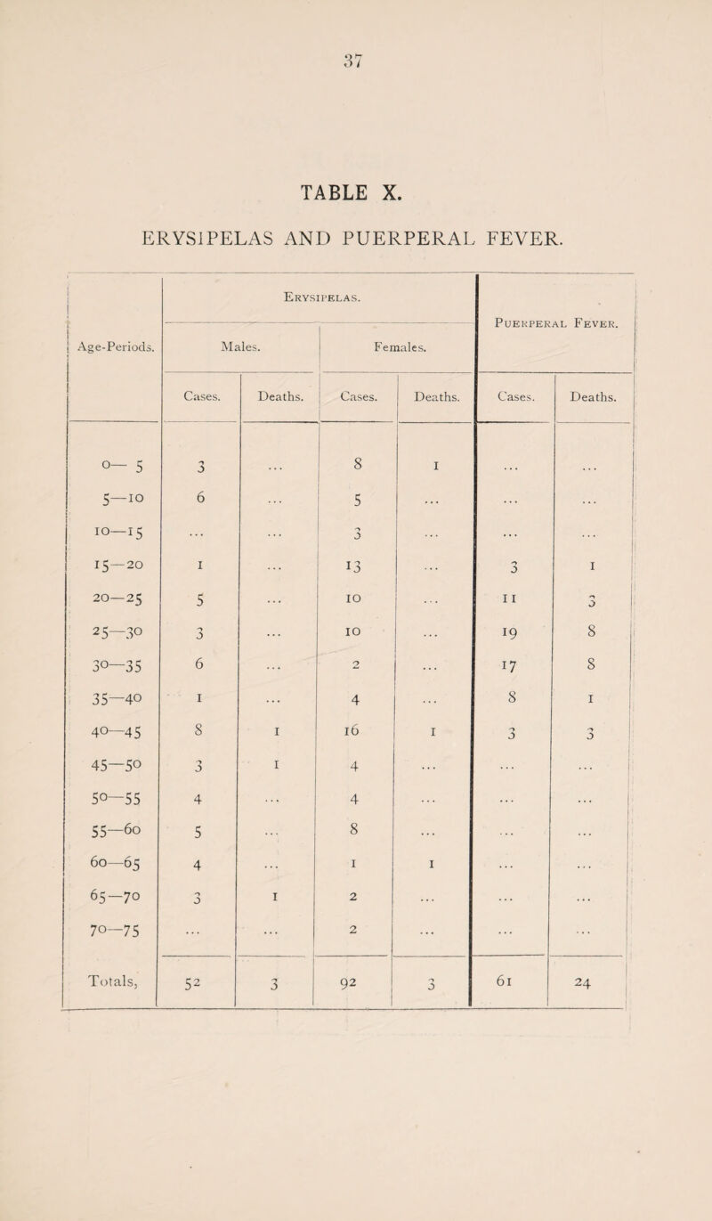 ERYSIPELAS AND PUERPERAL FEVER. j Erysipelas. 1. 1 j Age-Periods. J Males. Females. Cases. Deaths. Cases. 1 Deaths. Cases. Deaths. 5 3 8 I 5—io 6 5 ... ... ... 10—15 ... ... •y J ... 1 15—20 1 13 ... J 1 20—25 5 ... 10 11 i 3 25—30 3 ... 10 19 8 30—35 6 ... 2 17 8 35—40 1 ... 4 ... 8 1 40—45 8 I l6 I 'j J 'j 45—5° ■y J I 4 ! ... ... 50—55 4 ... 4 ... ... ... 55—60 5 8 ... ... ... 60—65 1 4 ... 1 I ... 65—70 •y J I 2 ... ... ... i-O 1 O ... ... 2 ... ... ... Totals, 52 3 92 0 61 1 - 24