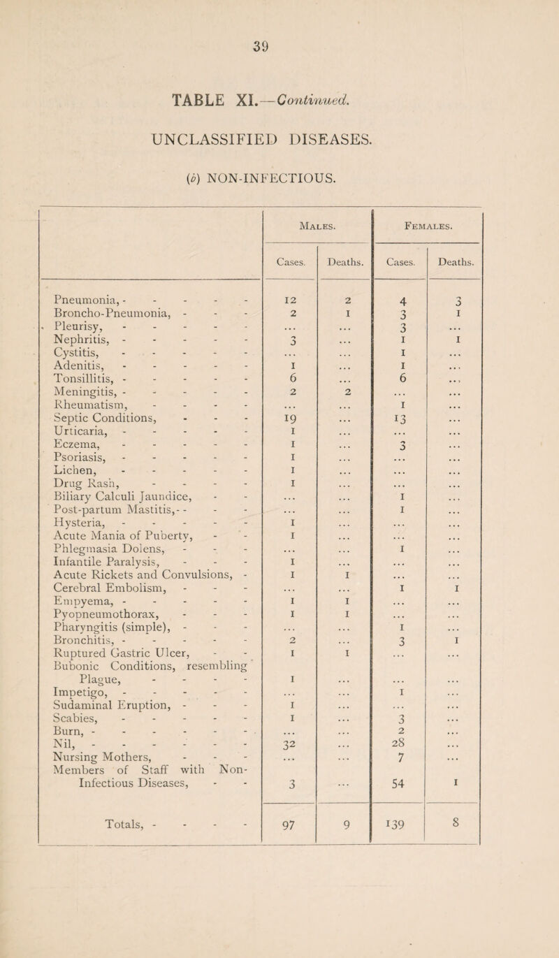 TABLE XL—Continued. UNCLASSIFIED DISEASES. (6) NON-INFECTIOUS. Males. Females. Cases. Deaths. Cases. Deaths. Pneumonia, ----- 12 2 4 3 Broncho-Pneumonia, - 2 I 3 1 . Pleurisy, ----- . . . 3 . . . Nephritis, ----- 3 1 I Cystitis, ----- . . . 1 Adenitis, ----- I 1 Tonsillitis, ----- 6 6 Meningitis, ----- 2 2 •. . Rheumatism, ... - • • . 1 Septic Conditions, 19 13 Urticaria, ----- i • • • Eczema, ----- i 3 Psoriasis, ----- i Lichen, - i • • . Drug Rash, - i • • • Biliary Calculi Jaundice, . . . 1 Post-partum Mastitis,-- . . . 1 Hysteria, ----- i .. . Acute Mania of Puberty, i .. . Phlegmasia Dolens, .. . 1 Infantile Paralysis, i . . • Acute Rickets and Convulsions, - i I • • • Cerebral Embolism, • . • ... 1 1 Empyema, ----- i I . . . Pyopneumothorax, i I .. . Pharyngitis (simple), - . . . . . . 1 Bronchitis, ----- 2 . . . 3 1 Ruptured Gastric Ulcer, Bubonic Conditions, resembling i I Plague, - i • . • Impetigo, ----- ... 1 Sudaminal Eruption, - i . . . Scabies, ----- i 3 Burn, - • • • 2 Nil, ------ 32 28 Nursing Mothers, Members of Staff with Non- ... 7 Infectious Diseases, 3 ... 54 1 Totals, - - - - 97 9 139 8