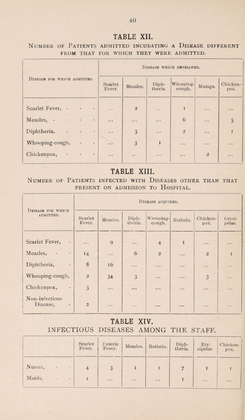 TABLE XIL Number of Patients admitted incubating a Disease different FROM THAT FOR WHICH THEY WERE ADMITTED. Diseasb for which admittbd. Disease which developed. Scarlet Fever. Measles. Diph¬ theria. Whooping- cough . Mumps. Chicken- pox. Scarlet Fever, - 2 . . , I • • • • • • Measles, - ... ... ... 6 ... 5 Diphtheria, ... 'J J ... 2 ... i Whooping-cough, • • • 3 I ... ... ... Chickenpox, ... ... ... ... 2 ... TABLE XIII. Number of Patients infected with Diseases other than that PRESENT ON ADMISSION TO HOSPITAL. Diseasb for which ADMITTED. Disease acquired. Scarlet Fever. Measles. Diph¬ theria. Whooping- cough. Rotheln. Chicken- pox. Erysi¬ pelas. Scarlet Fever, • » • 9 ... 4 I • • • • • • Measles, 14 ... 6 2 ... 2 I Diphtheria, 8 16 ... ... ... ... ... Whooping-cough, 2 34 3 ... ... 'J ... Chickenpox, 3 ... ... • • • ... ... ... Non-infectious Disease, 1 2 ... ... • • • • • • ... TABLE XIV. INFECTIOUS DISEASES AMONG THE STAFF. Scarlet Fever. Enteric Fever. Measles. Rotheln. Diph¬ theria. Ery¬ sipelas. Chicken- pox. Nurses, - - 4 'J 0 I I 7 I ir J Maids, - - I ... ... ... I ... ...