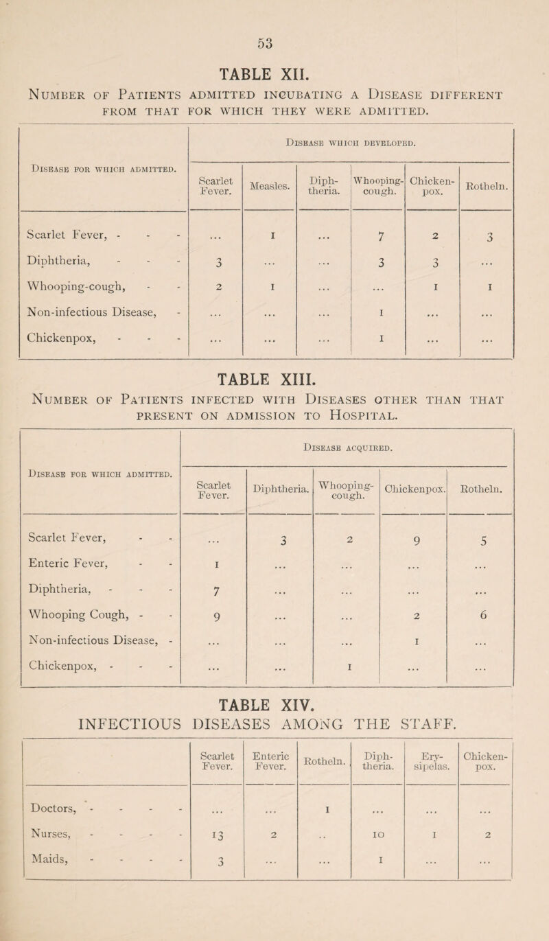 TABLE XII. Number of Patients admitted incubating a Disease different FROM THAT FOR WHICH THEY WERE ADMITTED. Disease for which admitted. Disease which developed. Scarlet Fever. Measles. Diph¬ theria. Whooping- cough. Chicken- pox. Rotheln. Scarlet Fever, - • • • I • • • 7 2 n Diphtheria, 3 ... ... 3 3 ... Whooping-cough, 2 i ... ... i i Non-infectious Disease, ... ... ... i ... ... Chickenpox, ... ... ... i ... ... TABLE XIII. Number of Patients infected with Diseases other than that PRESENT ON ADMISSION TO HOSPITAL. Disease acquired. Disease for which admitted. Scarlet Fever. Diphtheria. Whooping- cough. Chickenpox. Rotheln. Scarlet Fever, • « • 3 2 9 5 Enteric Fever, I ... ... •. . .. . Diphtheria, 7 ... ... ... ... Whooping Cough, - 9 •. . ... 2 6 Non-infectious Disease, - ... ... ... I ... Chickenpox, - • • • ... I ... ... TABLE XIV. INFECTIOUS DISEASES AMONG THE STAFF. Scarlet Fever. Enteric Fever. Rotheln. Diph¬ theria. Ery¬ sipelas. Chicken- pox. Doctors, - - - • • • . . » I • . • • • • • . • Nurses, - - - 13 2 • • 10 1 2 j Maids, - - - 3 ... ... I ... ...