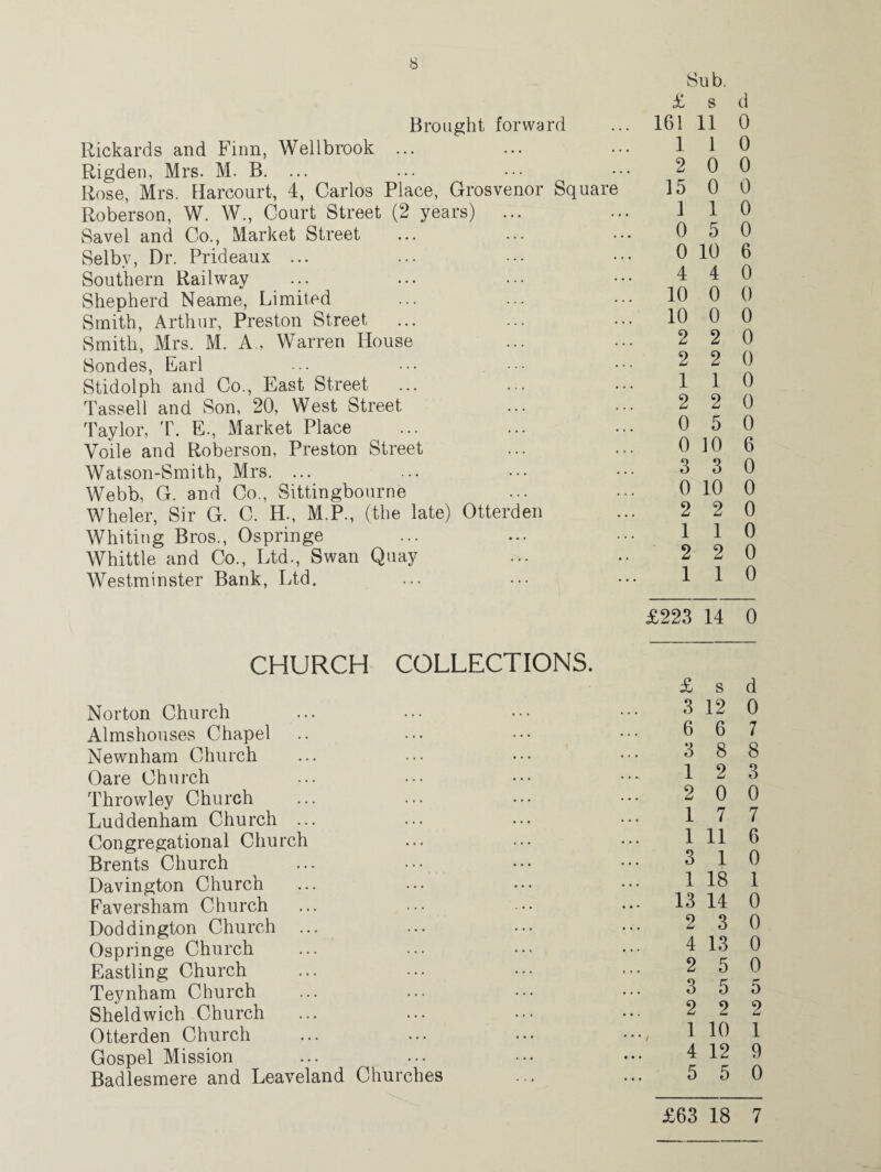 Brought forward Rickards and Finn, Wellbrook ... Rigden, Mrs. M. B. ... Rose, Mrs. Harcourt, 4, Carlos Place, Grosvenor Square Roberson, W. W., Court Street (2 years) ... Savel and Co., Market Street Selby, Dr. Prideaux ... Southern Railway Shepherd Neame, Limited Smith, Arthur, Preston Street Smith, Mrs. M. A., Warren House Sondes, Earl Stidolph and Co., East Street Tassel 1 and Son, 20, West Street Taylor, T. E., Market Place Voile and Roberson, Preston Street Watson-Smith, Mrs. ... Webb, G. and Co., Sittingbourne Wheler, Sir G. C. H., M.P., (the late) Otterden Whiting Bros., Ospringe Whittle and Co., Ltd., Swan Quay Westminster Bank, Ltd. CHURCH COLLECTIONS. Norton Church Almshouses Chapel Newnham Church Oare Church Throwley Church Luddenham Church ... Congregational Church Brents Church Davington Church Faversham Church Doddington Church Ospringe Church Eastling Church Teynham Church Sheldwich Church Otterden Church Gospel Mission Badlesmere and Leaveland Churches Sub. £ s d 161 11 0 1 1 0 2 0 0 15 0 0 1 1 0 0 5 0 0 10 6 4 4 0 10 0 0 10 0 0 2 2 0 2 2 0 1 1 0 2 2 0 0 5 0 0 10 6 3 3 0 0 10 0 2 2 0 1 1 0 2 2 0 1 1 0 £223 14 0 £ s d 3 12 0 6 6 7 3 8 8 1 2 3 2 0 0 1 7 7 1 11 6 3 1 0 1 18 1 13 14 0 2 3 0 4 13 0 2 5 0 o O 5 5 2 2 2 1 10 1 4 12 9 5 5 0 £63 18 7