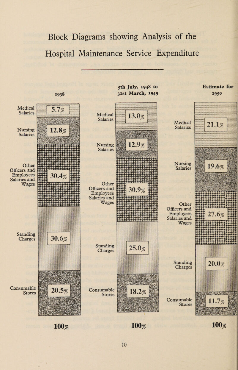 Block Diagrams showing Analysis of the Hospital Maintenance Service Expenditure 1938 Medical Salaries 5.7% Nursing Salaries IIP 12.8% Other Officers and Employees Salaries and Wages Standing Charges Consumable Stores 30.6% 100% 5th July, X948 to 31st March, 1949 Medical Salaries Nursing Salaries Other Officers and Employees Salaries and Wages m 30.9/O If m Standing Charges Consumable Stores 100% Medical Salaries Nursing Salaries Other Officers and Employees Salaries and Wages Estimate for 1950 Standing Charges 21.1% HI!-aa«^ II 27.6/ ||g lummnttmk titmuttpiiiiti Consumable Stores 100/