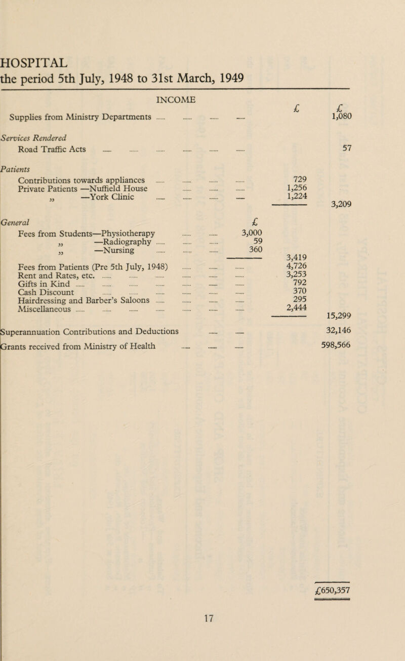 HOSPITAL the period 5th July5 1948 to 31st March3 1949 INCOME £ £ Supplies from Ministry Departments . — — 15080 Services Rendered Road Traffic Acts .. — 57 Patients Contributions towards appliances . 729 Private Patients —Nuffield House . . . 1,256 —York Clinic — . — 13224 - 3,209 £ 3,000 59 360 - 3,419 4,726 3,253 792 370 295 2,444 - 15,299 Superannuation Contributions and Deductions —.- 32,146 Grants received from Ministry of Health ...» — — 598,566 General Fees from Students—Physiotherapy „ —Radiography „ —Nursing Fees from Patients (Pre 5th July, 1948) Rent and Rates, etc. Gifts in Kind . Cash Discount . Hairdressing and Barber’s Saloons . Miscellaneous . £650,357