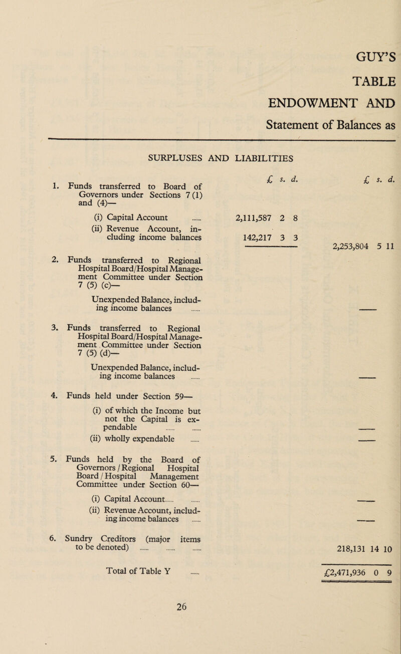 TABLE ENDOWMENT AND Statement of Balances as SURPLUSES AND LIABILITIES 1. Funds transferred to Board of Governors under Sections 7 (1) and (4)— (i) Capital Account (ii) Revenue Account, in¬ cluding income balances £ s. d£ s, d'» 2,111,587 2 8 142,217 3 3 —--—-— 2,253,804 5 11 2. Funds transferred to Regional Hospital Board/Hospital Manage¬ ment Committee under Section 7 (5) (c)— Unexpended Balance, includ¬ ing income balances 3. Funds transferred to Regional Hospital Board/Hospital Manage¬ ment Committee under Section 7 (5) (d)- Unexpended Balance, includ¬ ing income balances 4. Funds held under Section 59—- (i) of which the Income but not the Capital is ex¬ pendable . (ii) wholly expendable 5. Funds held by the Board of Governors / Regional Hospital Board / Hospital Management Committee under Section 60—- (i) Capital Account. (ii) Revenue Account, includ¬ ing income balances -• 6. Sundry Creditors (major items to be denoted) . 218,131 14 10 Total of Table Y £2,471,936 0 9
