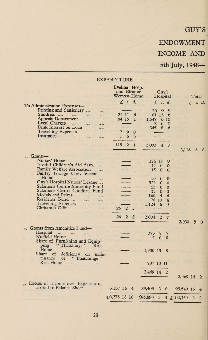 ENDOWMENT INCOME AND 5th July, 1948— EXPENDITURE To Administration Expenses— Printing and Stationery Sundries . Appeals Department Legal Charges Bank Interest on Loan Travelling Expenses Insurance. „ Grants— Nurses’ Home . Invalid Children’s Aid Assn. Family Welfare Association Fairley Grange Convalescent Home . Guy’s Hospital Nurses’ League. Salomons Centre Maternity Fund Salomons Centre Comforts Fund Medals and Prizes . Residents’ Fund . Travelling Expenses . Christmas Gifts . ,, Grants from Amenities Fund— Hospital . Nuffield House . Share of Furnishing and Equip¬ ping “ Thatchings ” Rest Home . Share of deficiency on main¬ tenance of “ Thatchings ” Rest Home . Evelina Hosp. and Eleanor Guy’s Wemyss Home Hospital £ s. d. 21 11 6 84 15 1 7 9 0 1 6 6 115 2 1 26 2 5 26 2 5 £ s. d. 26 9 9 81 13 6 1,547 6 10 2 6 0 345 8 6 2,003 4 7 174 18 9 15 0 0 15 0 0 50 0 0 326 0 0 25 0 0 35 0 0 160 4 6 78 13 4 1,124 6 0 2,004 2 7 396 9 7 5 0 0 1,330 13 8 737 10 11 Total £ s. d. 2,118 6 8 2,030 5 0 2,469 14 2 --- 2,469 14 2 ,, Excess of Income over Expenditure carried to Balance Sheet . 6,137 14 4 89,403 2 0 95,540 16 4 £6,278 18 10 £95,880 3 4 £102,159 2 2